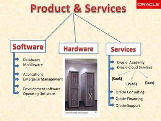 Databases
Middleware
Applications
Enterprise Management
Development software
Operating Software
Oracle Academy
Oracle Cloud Services
(SaaS)
(PaaS) (Iaas)
Oracle Consulting
Oracle Financing
Oracle Support
 