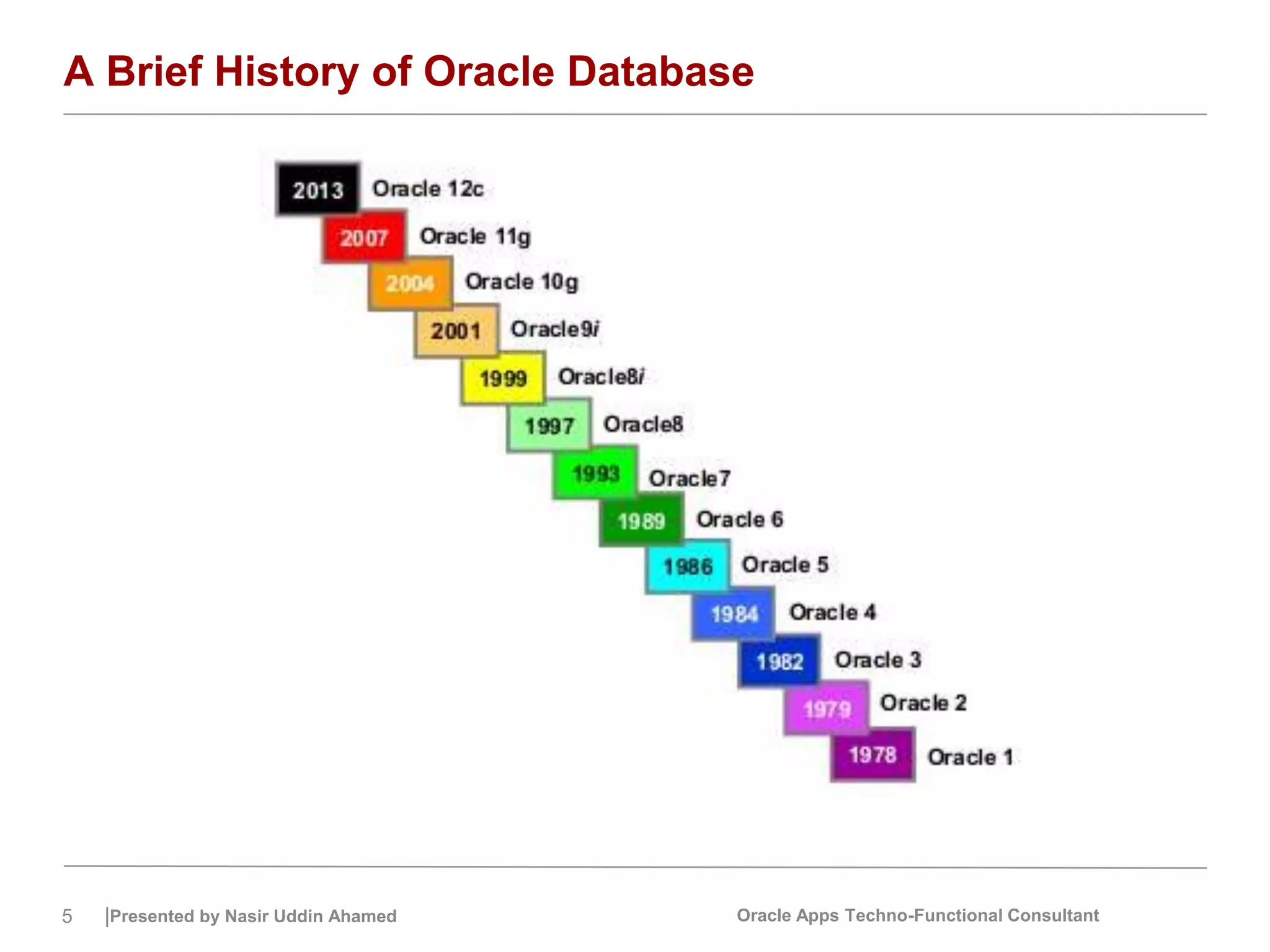 5 |Presented by Nasir Uddin Ahamed Oracle Apps Techno-Functional Consultant
A Brief History of Oracle Database
 