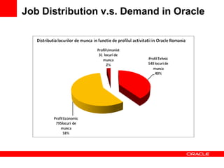 Job Distribution v.s. Demand in Oracle
 