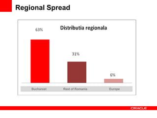 Regional Spread




    Bucharest   Rest of Romania   Europe
 