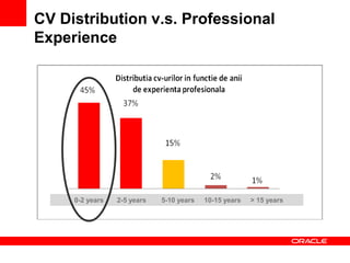 CV Distribution v.s. Professional
Experience




     0-2 years   2-5 years   5-10 years   10-15 years   > 15 years
 