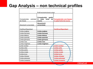 Gap Analysis – non technical profiles
                                Profil economic/socio-uman


                                   Competentele gasite
     Competentele       solicitate in piata fortei de Competentele care lipsesc
     de Oracle                     munca               in piata fortei de munca
                                 Abosolventi
     Absolventi universitate     universitate

     Certificari/Specilizari                             Certificari/Specilizari
     Limba engleza               Limba engleza
     Limba franceza              Limba franceza
     Limba italiana              Limba italiana
     Limba spaniola              Limba spaniola
     Limba germana               Limba germana
     Limba rusa                  Limba rusa
     Limba maghiara              Limba maghiara
     Limbi nordice                                       Limbi nordice
     Limba ceha                                          Limba ceha
     Limba sarba                                         Limba sarba
     Limba croata                                        Limba croata
     Limba turca                                         Limba turca
     Limba chineza                                       Limba chineza
     Limba poloneza                                      Limba poloneza
     Limba coreeana                                      Limba coreeana
 