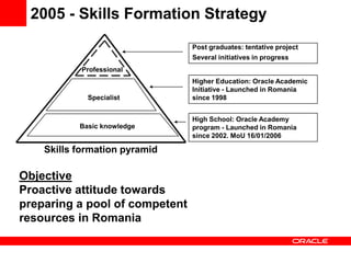 2005 - Skills Formation Strategy
                                Post graduates: tentative project
                                Several initiatives in progress
           Professional
                                Higher Education: Oracle Academic
                                Initiative - Launched in Romania
             Specialist         since 1998


                                High School: Oracle Academy
           Basic knowledge      program - Launched in Romania
                                since 2002. MoU 16/01/2006

    Skills formation pyramid

Objective
Proactive attitude towards
preparing a pool of competent
resources in Romania
 