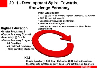 2011 - Development Spiral Towards
                 Knowledge Economy
                                Post Graduation
                                • R&D @ Oracle and PhD program (ReMediu, eCAESAR)
                                • PhD Student tuitions: 5
                                • Excellence/Innovation Centers: 2
                                • Fresh Graduate Program
                                • Innovate program for young entrepreneurs: Junior
Higher Education                Achievement
• Master Programs: 3
• Oracle Academy Contest
• Internship @ Oracle
• Oracle Academy Program
     • 35 Faculties
     • 45 certified teachers
     • 7320 enrolled students


                    K12
                    • Oracle Academy: 950 High Schools/ 2800 trained teachers
                    • ThinkQuest: 980 Secondary Schools/ 3600 trained teachers
 