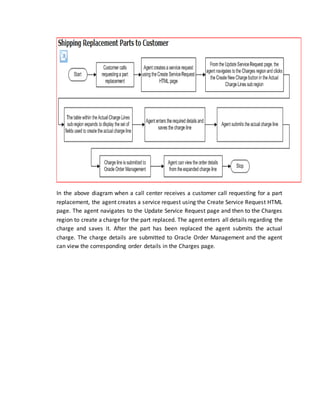 In the above diagram when a call center receives a customer call requesting for a part
replacement, the agent creates a service request using the Create Service Request HTML
page. The agent navigates to the Update Service Request page and then to the Charges
region to create a charge for the part replaced. The agent enters all details regarding the
charge and saves it. After the part has been replaced the agent submits the actual
charge. The charge details are submitted to Oracle Order Management and the agent
can view the corresponding order details in the Charges page.
 