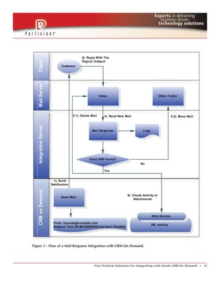 Figure 5 - Flow of a Mail Response Integration with CRM On Demand.




                                    Five Practical Solutions for Integrating with Oracle CRM On Demand   t   13
 
