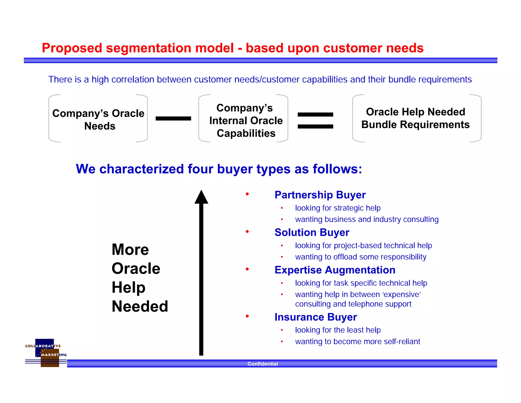 Confidential
Proposed segmentation model - based upon customer needs
• Partnership Buyer
• looking for strategic help
• wanting business and industry consulting
• Solution Buyer
• looking for project-based technical help
• wanting to offload some responsibility
• Expertise Augmentation
• looking for task specific technical help
• wanting help in between ‘expensive’
consulting and telephone support
• Insurance Buyer
• looking for the least help
• wanting to become more self-reliant
More
Oracle
Help
Needed
We characterized four buyer types as follows:
There is a high correlation between customer needs/customer capabilities and their bundle requirements
Company’s Oracle
Needs
Company’s
Internal Oracle
Capabilities
Oracle Help Needed
Bundle Requirements
 