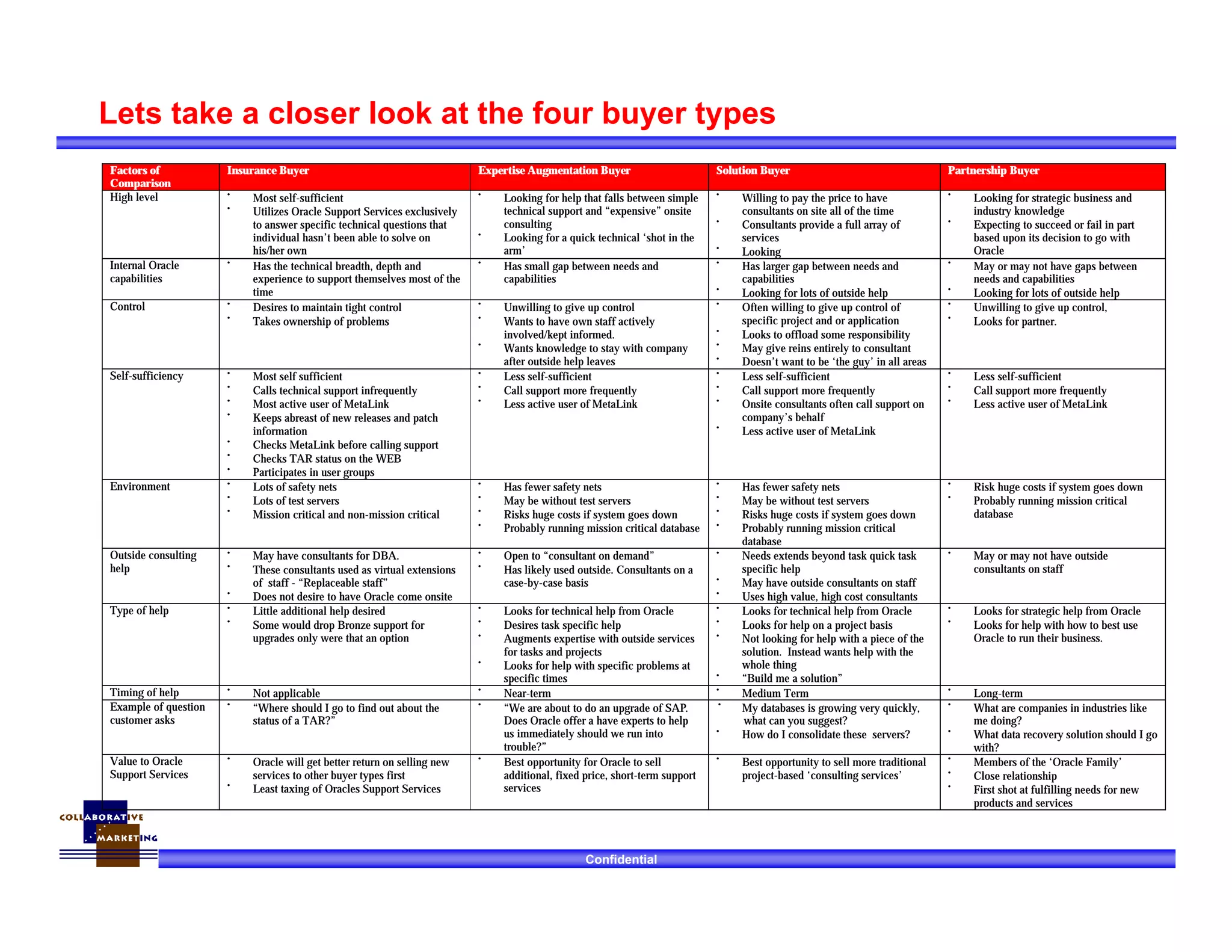 Confidential
Lets take a closer look at the four buyer types
Factors of
Comparison
Insurance Buyer Expertise Augmentation Buyer Solution Buyer Partnership Buyer
High level • Most self-sufficient
• Utilizes Oracle Support Services exclusively
to answer specific technical questions that
individual hasn’t been able to solve on
his/her own
• Looking for help that falls between simple
technical support and “expensive” onsite
consulting
• Looking for a quick technical ‘shot in the
arm’
• Willing to pay the price to have
consultants on site all of the time
• Consultants provide a full array of
services
• Looking
• Looking for strategic business and
industry knowledge
• Expecting to succeed or fail in part
based upon its decision to go with
Oracle
Internal Oracle
capabilities
• Has the technical breadth, depth and
experience to support themselves most of the
time
• Has small gap between needs and
capabilities
• Has larger gap between needs and
capabilities
• Looking for lots of outside help
• May or may not have gaps between
needs and capabilities
• Looking for lots of outside help
Control • Desires to maintain tight control
• Takes ownership of problems
• Unwilling to give up control
• Wants to have own staff actively
involved/kept informed.
• Wants knowledge to stay with company
after outside help leaves
• Often willing to give up control of
specific project and or application
• Looks to offload some responsibility
• May give reins entirely to consultant
• Doesn’t want to be ‘the guy’ in all areas
• Unwilling to give up control,
• Looks for partner.
Self-sufficiency • Most self sufficient
• Calls technical support infrequently
• Most active user of MetaLink
• Keeps abreast of new releases and patch
information
• Checks MetaLink before calling support
• Checks TAR status on the WEB
• Participates in user groups
• Less self-sufficient
• Call support more frequently
• Less active user of MetaLink
• Less self-sufficient
• Call support more frequently
• Onsite consultants often call support on
company’s behalf
• Less active user of MetaLink
• Less self-sufficient
• Call support more frequently
• Less active user of MetaLink
Environment • Lots of safety nets
• Lots of test servers
• Mission critical and non-mission critical
• Has fewer safety nets
• May be without test servers
• Risks huge costs if system goes down
• Probably running mission critical database
• Has fewer safety nets
• May be without test servers
• Risks huge costs if system goes down
• Probably running mission critical
database
• Risk huge costs if system goes down
• Probably running mission critical
database
Outside consulting
help
• May have consultants for DBA.
• These consultants used as virtual extensions
of staff - “Replaceable staff”
• Does not desire to have Oracle come onsite
• Open to “consultant on demand”
• Has likely used outside. Consultants on a
case-by-case basis
• Needs extends beyond task quick task
specific help
• May have outside consultants on staff
• Uses high value, high cost consultants
• May or may not have outside
consultants on staff
Type of help • Little additional help desired
• Some would drop Bronze support for
upgrades only were that an option
• Looks for technical help from Oracle
• Desires task specific help
• Augments expertise with outside services
for tasks and projects
• Looks for help with specific problems at
specific times
• Looks for technical help from Oracle
• Looks for help on a project basis
• Not looking for help with a piece of the
solution. Instead wants help with the
whole thing
• “Build me a solution”
• Looks for strategic help from Oracle
• Looks for help with how to best use
Oracle to run their business.
Timing of help • Not applicable • Near-term • Medium Term • Long-term
Example of question
customer asks
• “Where should I go to find out about the
status of a TAR?”
• “We are about to do an upgrade of SAP.
Does Oracle offer a have experts to help
us immediately should we run into
trouble?”
• My databases is growing very quickly,
what can you suggest?
• How do I consolidate these servers?
• What are companies in industries like
me doing?
• What data recovery solution should I go
with?
Value to Oracle
Support Services
• Oracle will get better return on selling new
services to other buyer types first
• Least taxing of Oracles Support Services
• Best opportunity for Oracle to sell
additional, fixed price, short-term support
services
• Best opportunity to sell more traditional
project-based ‘consulting services’
• Members of the ‘Oracle Family’
• Close relationship
• First shot at fulfilling needs for new
products and services
 