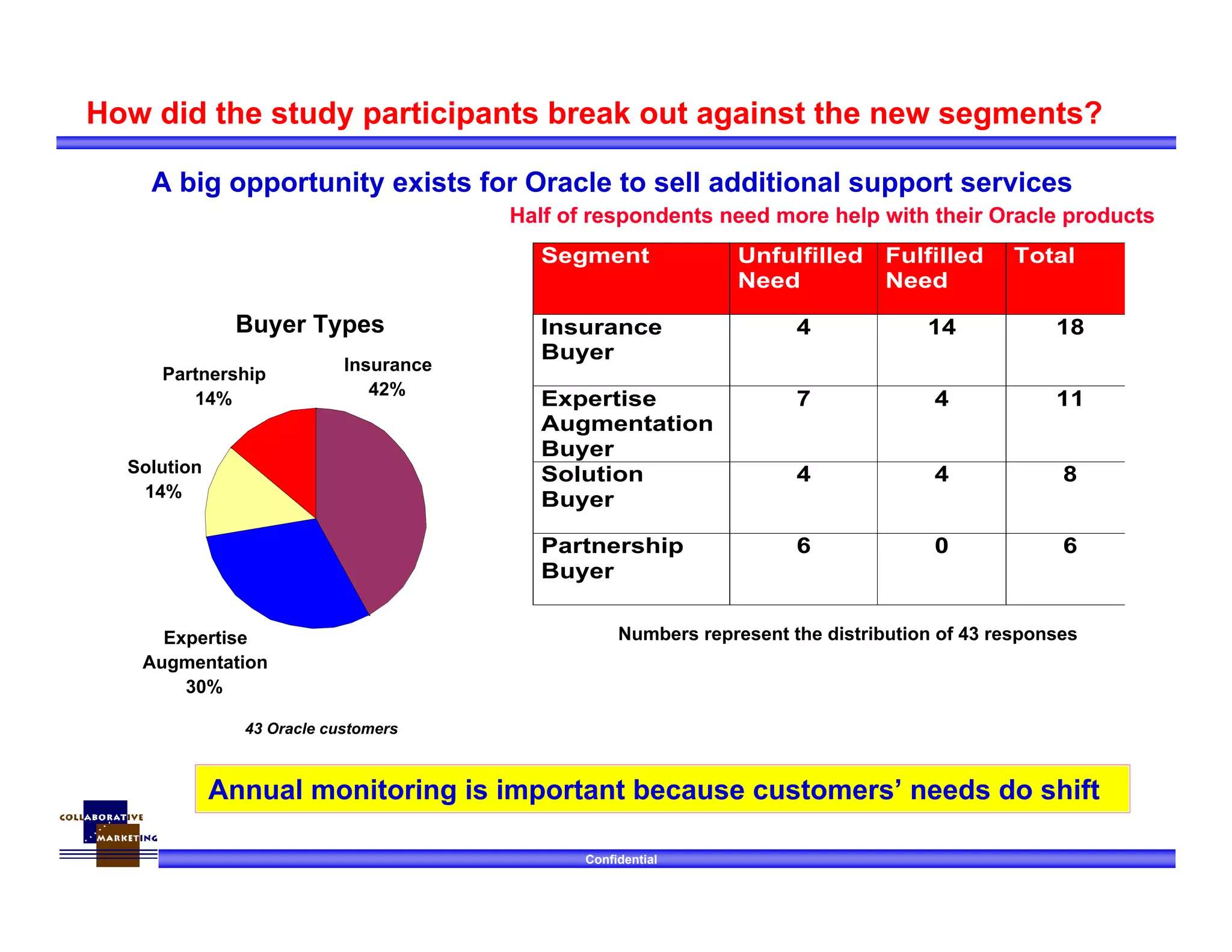 Confidential
Expertise
Augmentation
30%
Solution
14%
Partnership
14%
Insurance
42%
43 Oracle customers
Buyer Types
Segment Unfulfilled
Need
Fulfilled
Need
Total
Insurance
Buyer
4 14 18
Expertise
Augmentation
Buyer
7 4 11
Solution
Buyer
4 4 8
Partnership
Buyer
6 0 6
Annual monitoring is important because customers’ needs do shift
How did the study participants break out against the new segments?
Numbers represent the distribution of 43 responses
Half of respondents need more help with their Oracle products
A big opportunity exists for Oracle to sell additional support services
 