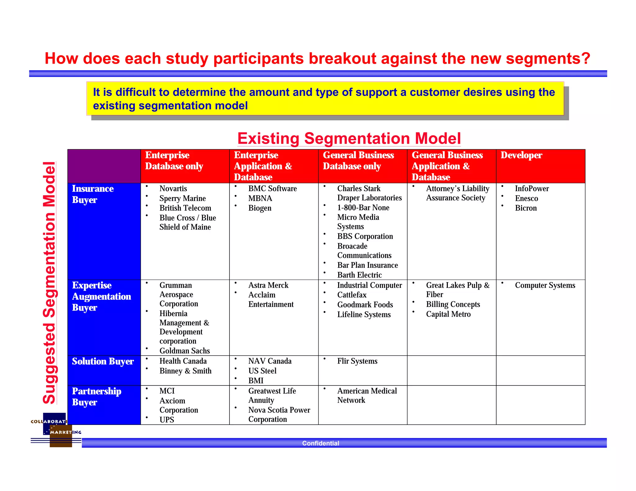 Confidential
How does each study participants breakout against the new segments?
Enterprise
Database only
Enterprise
Application &
Database
General Business
Database only
General Business
Application &
Database
Developer
Insurance
Buyer
• Novartis
• Sperry Marine
• British Telecom
• Blue Cross / Blue
Shield of Maine
• BMC Software
• MBNA
• Biogen
• Charles Stark
Draper Laboratories
• 1-800-Bar None
• Micro Media
Systems
• BBS Corporation
• Broacade
Communications
• Bar Plan Insurance
• Barth Electric
• Attorney’s Liability
Assurance Society
• InfoPower
• Enesco
• Bicron
Expertise
Augmentation
Buyer
• Grumman
Aerospace
Corporation
• Hibernia
Management &
Development
corporation
• Goldman Sachs
• Astra Merck
• Acclaim
Entertainment
• Industrial Computer
• Cattlefax
• Goodmark Foods
• Lifeline Systems
• Great Lakes Pulp &
Fiber
• Billing Concepts
• Capital Metro
• Computer Systems
Solution Buyer • Health Canada
• Binney & Smith
• NAV Canada
• US Steel
• BMI
• Flir Systems
Partnership
Buyer
• MCI
• Axciom
Corporation
• UPS
• Greatwest Life
Annuity
• Nova Scotia Power
Corporation
• American Medical
Network
Existing Segmentation Model
SuggestedSegmentationModel
It is difficult to determine the amount and type of support a customer desires using the
existing segmentation model
It is difficult to determine the amount and type of support a customer desires using the
existing segmentation model
 