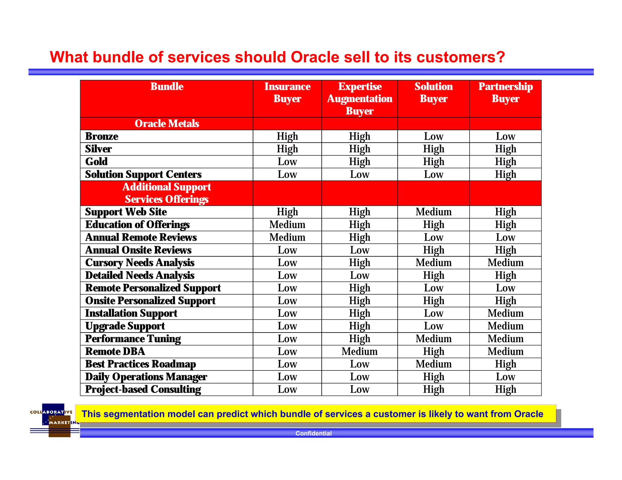 Confidential
What bundle of services should Oracle sell to its customers?
Bundle Insurance
Buyer
Expertise
Augmentation
Buyer
Solution
Buyer
Partnership
Buyer
Oracle Metals
Bronze High High Low Low
Silver High High High High
Gold Low High High High
Solution Support Centers Low Low Low High
Additional Support
Services Offerings
Support Web Site High High Medium High
Education of Offerings Medium High High High
Annual Remote Reviews Medium High Low Low
Annual Onsite Reviews Low Low High High
Cursory Needs Analysis Low High Medium Medium
Detailed Needs Analysis Low Low High High
Remote Personalized Support Low High Low Low
Onsite Personalized Support Low High High High
Installation Support Low High Low Medium
Upgrade Support Low High Low Medium
Performance Tuning Low High Medium Medium
Remote DBA Low Medium High Medium
Best Practices Roadmap Low Low Medium High
Daily Operations Manager Low Low High Low
Project-based Consulting Low Low High High
This segmentation model can predict which bundle of services a customer is likely to want from Oracle
This segmentation model can predict which bundle of services a customer is likely to want from Oracle
 