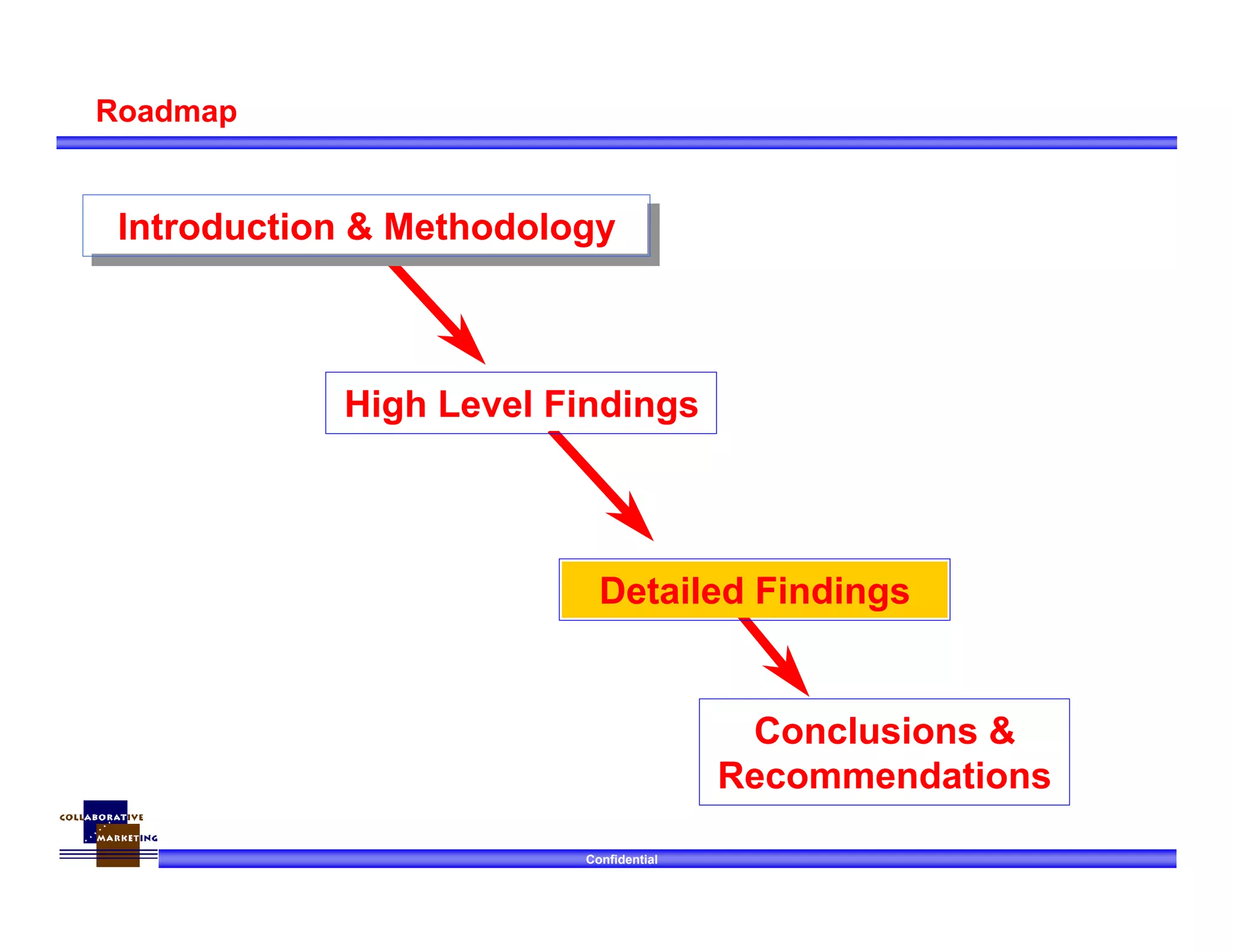 Confidential
Roadmap
Introduction & MethodologyIntroduction & Methodology
High Level Findings
Conclusions &
Recommendations
Detailed Findings
 