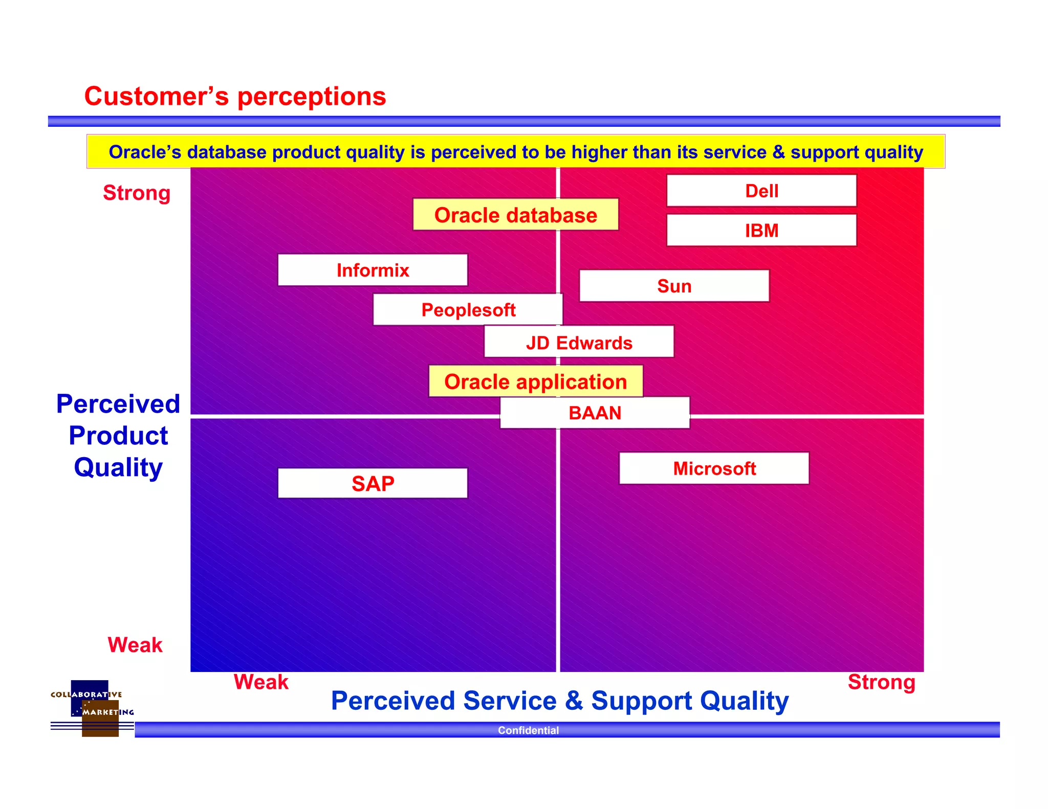 Confidential
Weak Strong
Strong
Weak
Perceived
Product
Quality
Perceived Service & Support Quality
SAP
Peoplesoft
Microsoft
Oracle database
IBM
BAAN
JD Edwards
Dell
Informix
Oracle’s database product quality is perceived to be higher than its service & support quality
Oracle application
Sun
Customer’s perceptions
 