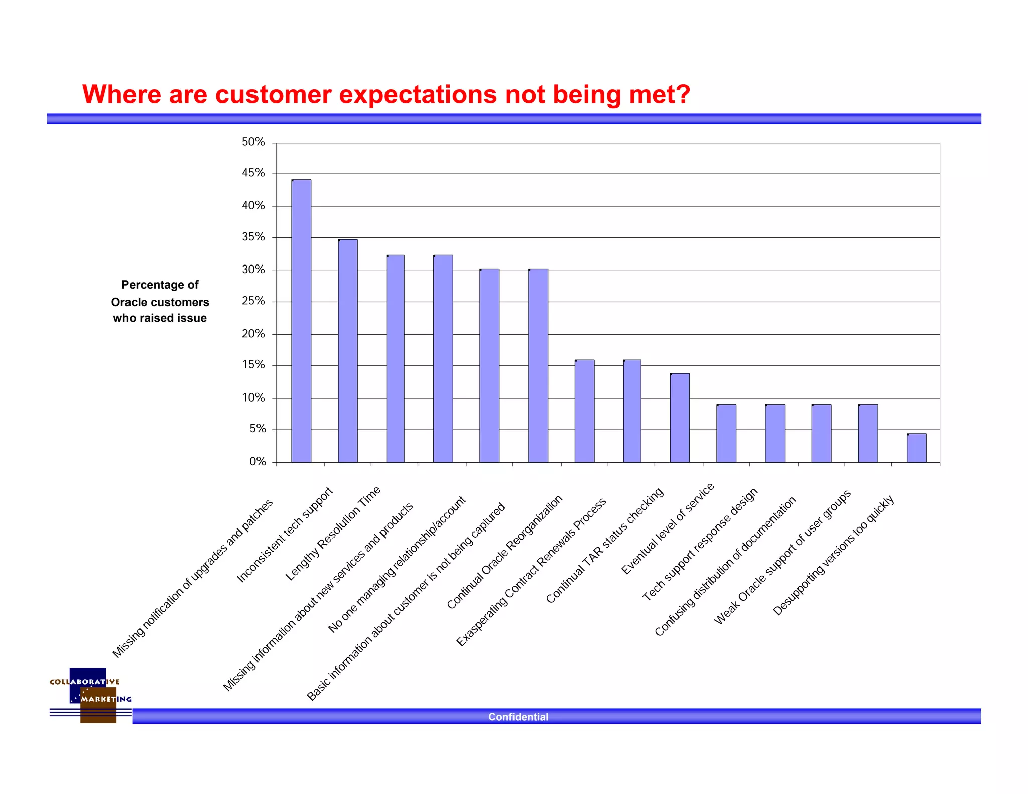 Confidential
0%
5%
10%
15%
20%
25%
30%
35%
40%
45%
50%
M
issing
notification
ofupgrades
and
patches
Inconsistenttech
support
Lengthy
R
esolution
Tim
e
M
issing
inform
ation
aboutnew
services
and
products
No
one
m
anaging
relationship/account
Basic
inform
ation
aboutcustom
eris
notbeing
captured
ContinualO
racle
Reorganization
Exasperating
ContractRenewals
Process
C
ontinualTAR
status
checking
Eventuallevelofservice
Tech
supportresponse
design
Confusing
distribution
ofdocum
entation
W
eak
O
racle
supportofusergroups
Desupporting
versions
too
quickly
Percentage of
Oracle customers
who raised issue
Where are customer expectations not being met?
 