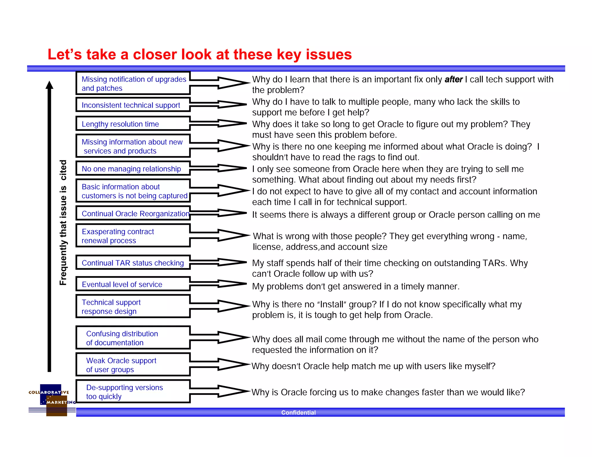 Confidential
Inconsistent technical support
Lengthy resolution time
Missing information about new
services and products
No one managing relationship
Basic information about
customers is not being captured
Continual Oracle Reorganization
Exasperating contract
renewal process
Continual TAR status checking
Eventual level of service
Technical support
response design
Confusing distribution
of documentation
Weak Oracle support
of user groups
De-supporting versions
too quickly
Let’s take a closer look at these key issues
Missing notification of upgrades
and patches
Why do I learn that there is an important fix only after I call tech support with
the problem?
Why do I have to talk to multiple people, many who lack the skills to
support me before I get help?
Why does it take so long to get Oracle to figure out my problem? They
must have seen this problem before.
Why is there no one keeping me informed about what Oracle is doing? I
shouldn’t have to read the rags to find out.
I only see someone from Oracle here when they are trying to sell me
something. What about finding out about my needs first?
I do not expect to have to give all of my contact and account information
each time I call in for technical support.
It seems there is always a different group or Oracle person calling on me
What is wrong with those people? They get everything wrong - name,
license, address,and account size
My staff spends half of their time checking on outstanding TARs. Why
can’t Oracle follow up with us?
My problems don’t get answered in a timely manner.
Why is there no “Install” group? If I do not know specifically what my
problem is, it is tough to get help from Oracle.
Why does all mail come through me without the name of the person who
requested the information on it?
Why doesn’t Oracle help match me up with users like myself?
Why is Oracle forcing us to make changes faster than we would like?
Frequentlythatissueiscited
 
