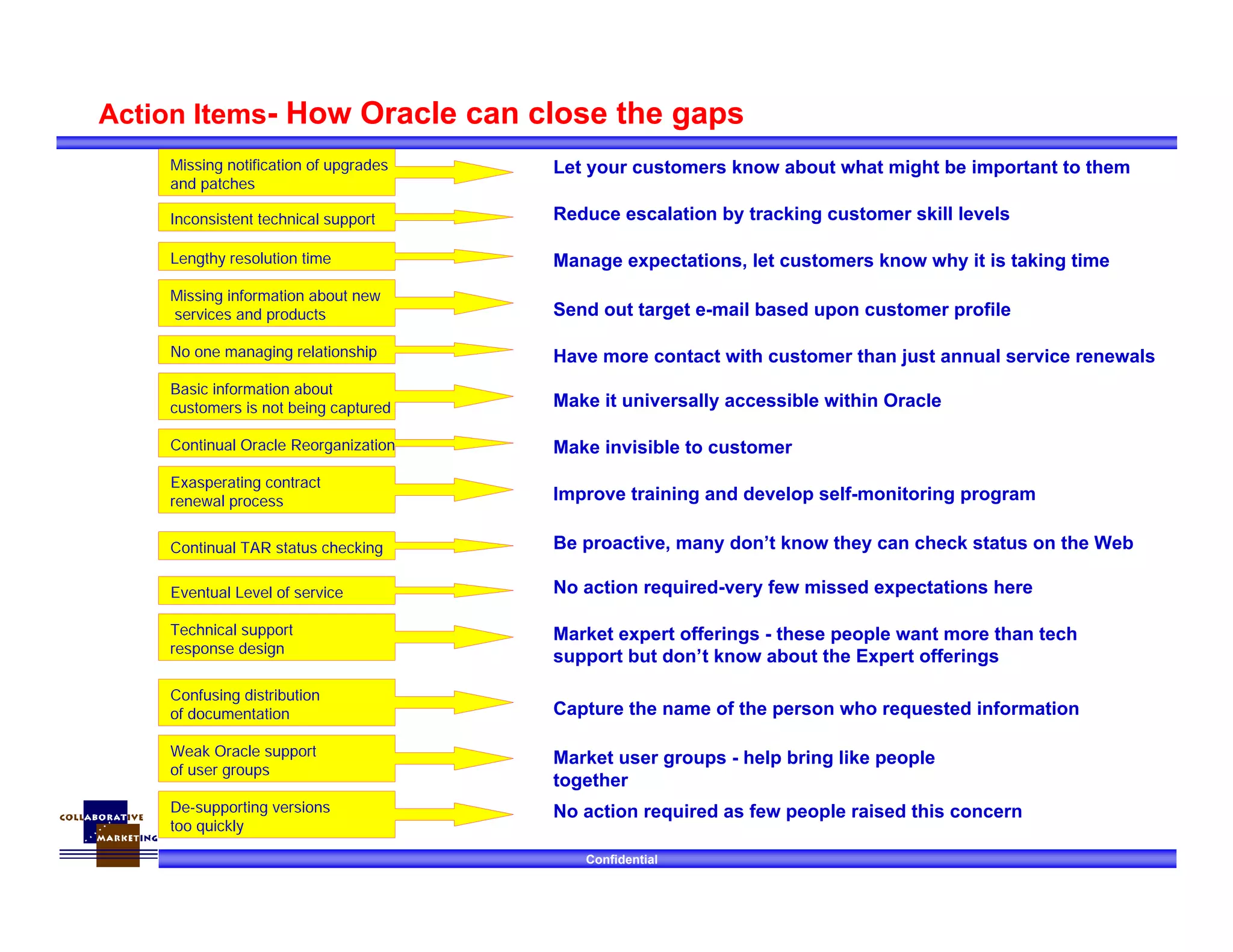 Confidential
Send out target e-mail based upon customer profile
Inconsistent technical support
Lengthy resolution time
Missing information about new
services and products
No one managing relationship
Basic information about
customers is not being captured
Continual Oracle Reorganization
Exasperating contract
renewal process
Continual TAR status checking
Eventual Level of service
Technical support
response design
Confusing distribution
of documentation
Weak Oracle support
of user groups
De-supporting versions
too quickly
Action Items- How Oracle can close the gaps
Missing notification of upgrades
and patches
No action required-very few missed expectations here
Capture the name of the person who requested information
Market user groups - help bring like people
together
No action required as few people raised this concern
Market expert offerings - these people want more than tech
support but don’t know about the Expert offerings
Be proactive, many don’t know they can check status on the Web
Improve training and develop self-monitoring program
Make invisible to customer
Make it universally accessible within Oracle
Have more contact with customer than just annual service renewals
Manage expectations, let customers know why it is taking time
Reduce escalation by tracking customer skill levels
Let your customers know about what might be important to them
 