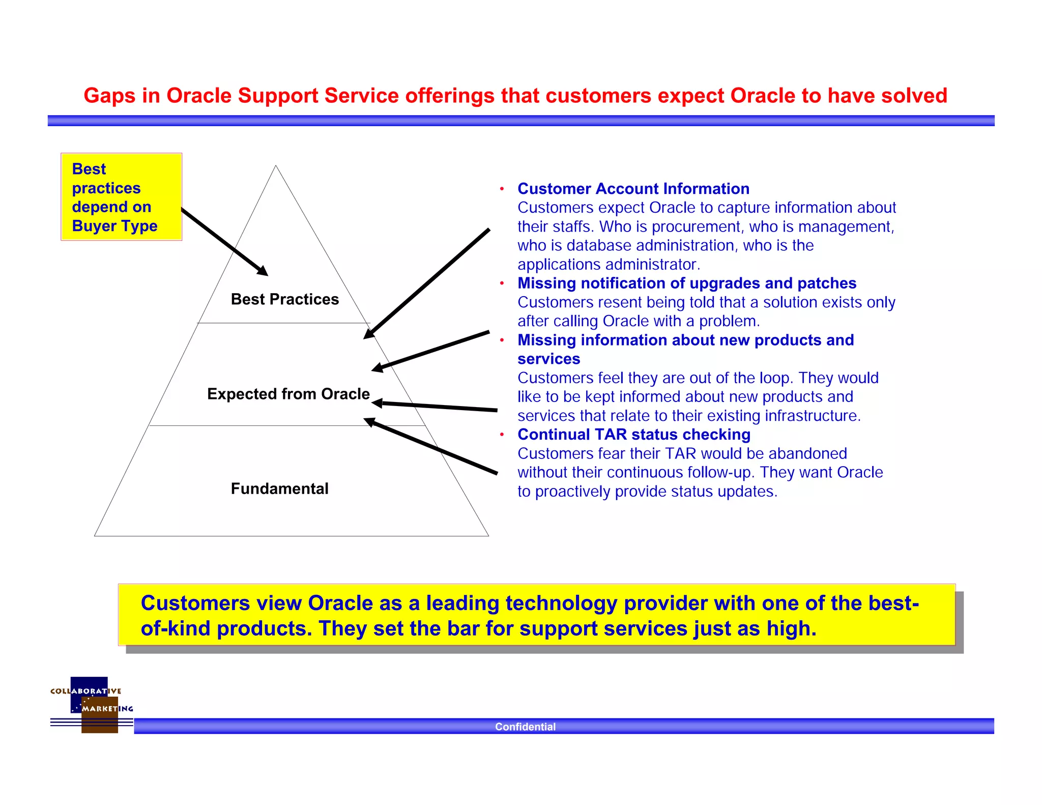 Confidential
• Customer Account Information
Customers expect Oracle to capture information about
their staffs. Who is procurement, who is management,
who is database administration, who is the
applications administrator.
• Missing notification of upgrades and patches
Customers resent being told that a solution exists only
after calling Oracle with a problem.
• Missing information about new products and
services
Customers feel they are out of the loop. They would
like to be kept informed about new products and
services that relate to their existing infrastructure.
• Continual TAR status checking
Customers fear their TAR would be abandoned
without their continuous follow-up. They want Oracle
to proactively provide status updates.Fundamental
Expected from Oracle
Best Practices
Gaps in Oracle Support Service offerings that customers expect Oracle to have solved
Customers view Oracle as a leading technology provider with one of the best-
of-kind products. They set the bar for support services just as high.
Customers view Oracle as a leading technology provider with one of the best-
of-kind products. They set the bar for support services just as high.
Best
practices
depend on
Buyer Type
 