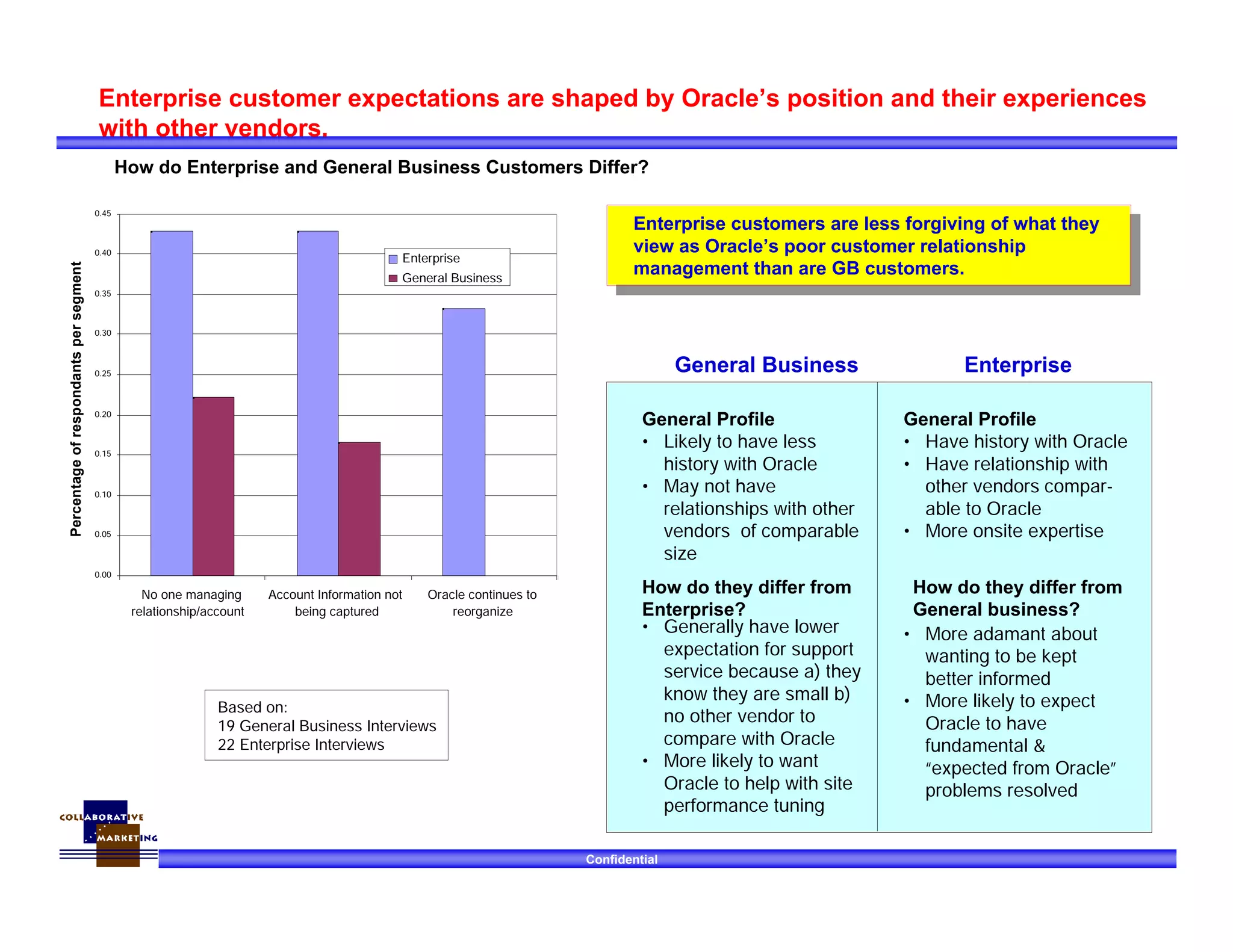 Confidential
Based on:
19 General Business Interviews
22 Enterprise Interviews
General Business Enterprise
General Profile
• Have history with Oracle
• Have relationship with
other vendors compar-
able to Oracle
• More onsite expertise
General Profile
• Likely to have less
history with Oracle
• May not have
relationships with other
vendors of comparable
size
How do they differ from
General business?
• More adamant about
wanting to be kept
better informed
• More likely to expect
Oracle to have
fundamental &
“expected from Oracle”
problems resolved
How do they differ from
Enterprise?
• Generally have lower
expectation for support
service because a) they
know they are small b)
no other vendor to
compare with Oracle
• More likely to want
Oracle to help with site
performance tuning
How do Enterprise and General Business Customers Differ?
Enterprise customer expectations are shaped by Oracle’s position and their experiences
with other vendors.
Enterprise customers are less forgiving of what they
view as Oracle’s poor customer relationship
management than are GB customers.
Enterprise customers are less forgiving of what they
view as Oracle’s poor customer relationship
management than are GB customers.
0.00
0.05
0.10
0.15
0.20
0.25
0.30
0.35
0.40
0.45
No one managing
relationship/account
Account Information not
being captured
Oracle continues to
reorganize
Percentageofrespondantspersegment
Enterprise
General Business
 