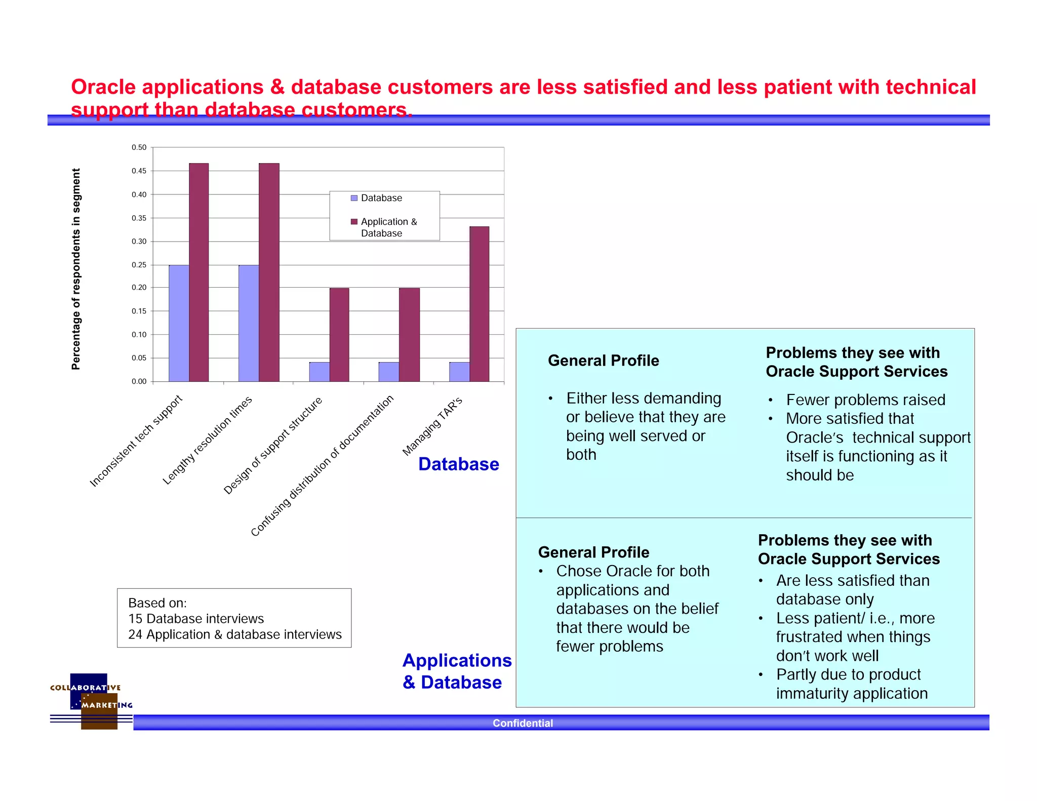 Confidential
Oracle applications & database customers are less satisfied and less patient with technical
support than database customers.
Database
Applications
& Database
General Profile
• Either less demanding
or believe that they are
being well served or
both
Problems they see with
Oracle Support Services
• Fewer problems raised
• More satisfied that
Oracle’s technical support
itself is functioning as it
should be
General Profile
• Chose Oracle for both
applications and
databases on the belief
that there would be
fewer problems
Problems they see with
Oracle Support Services
• Are less satisfied than
database only
• Less patient/ i.e., more
frustrated when things
don’t work well
• Partly due to product
immaturity application
Based on:
15 Database interviews
24 Application & database interviews
0.00
0.05
0.10
0.15
0.20
0.25
0.30
0.35
0.40
0.45
0.50
Inconsistenttech
support
Lengthy
resolution
tim
es
D
esign
ofsupportstructure
C
onfusing
distribution
ofdocum
entation
M
anaging
TAR
's
Percentageofrespondentsinsegment
Database
Application &
Database
 