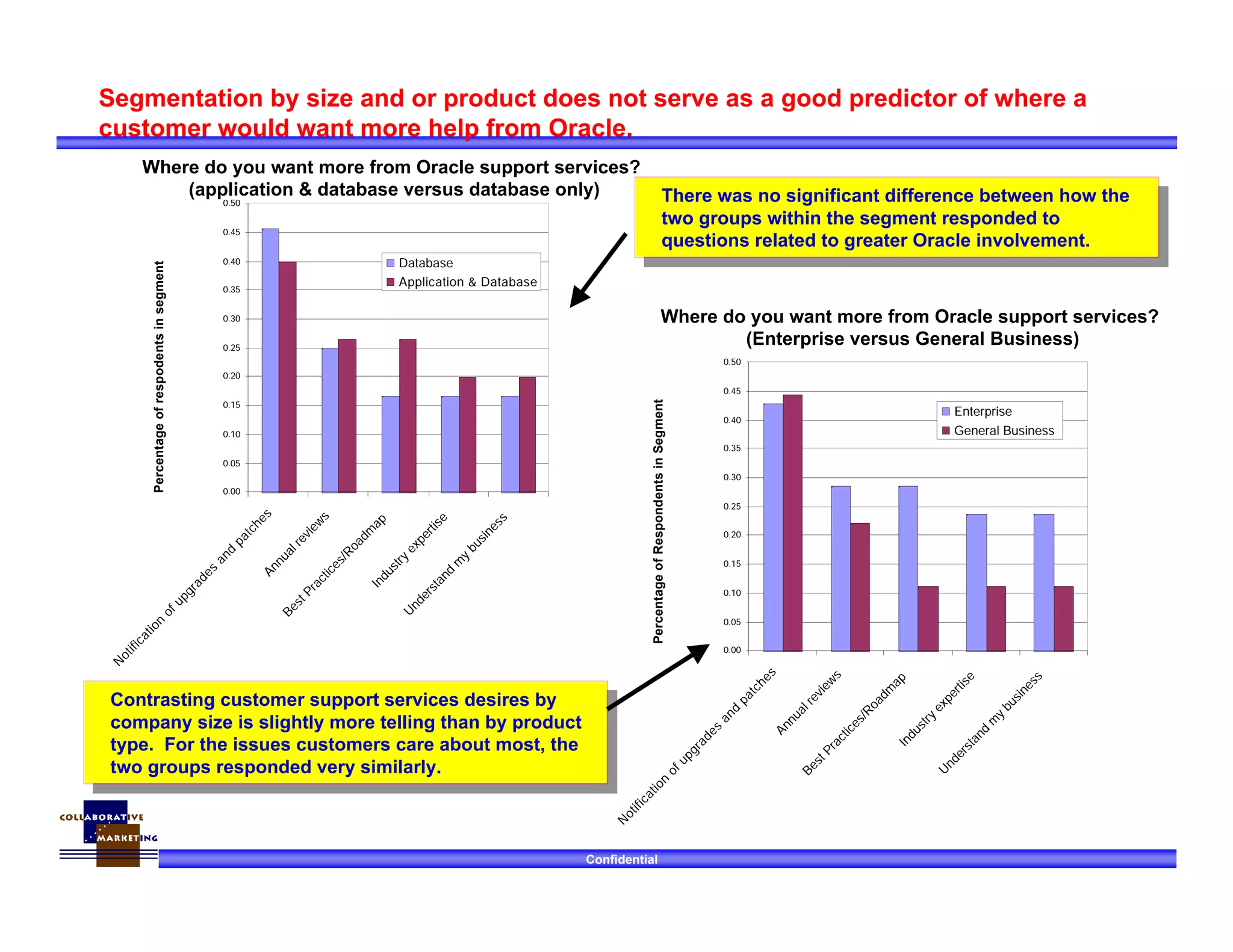 Confidential
0.00
0.05
0.10
0.15
0.20
0.25
0.30
0.35
0.40
0.45
0.50
N
otification
ofupgrades
and
patchesAnnualreview
s
BestPractices/R
oadm
apIndustry
expertise
U
nderstand
m
y
business
Percentageofrespodentsinsegment
Database
Application & Database
There was no significant difference between how the
two groups within the segment responded to
questions related to greater Oracle involvement.
There was no significant difference between how the
two groups within the segment responded to
questions related to greater Oracle involvement.
0.00
0.05
0.10
0.15
0.20
0.25
0.30
0.35
0.40
0.45
0.50
N
otification
ofupgrades
and
patches
Annualreview
s
BestPractices/R
oadm
apIndustry
expertise
U
nderstand
m
y
business
PercentageofRespondentsinSegment
Enterprise
General Business
Where do you want more from Oracle support services?
(application & database versus database only)
Where do you want more from Oracle support services?
(Enterprise versus General Business)
Segmentation by size and or product does not serve as a good predictor of where a
customer would want more help from Oracle.
Contrasting customer support services desires by
company size is slightly more telling than by product
type. For the issues customers care about most, the
two groups responded very similarly.
Contrasting customer support services desires by
company size is slightly more telling than by product
type. For the issues customers care about most, the
two groups responded very similarly.
 