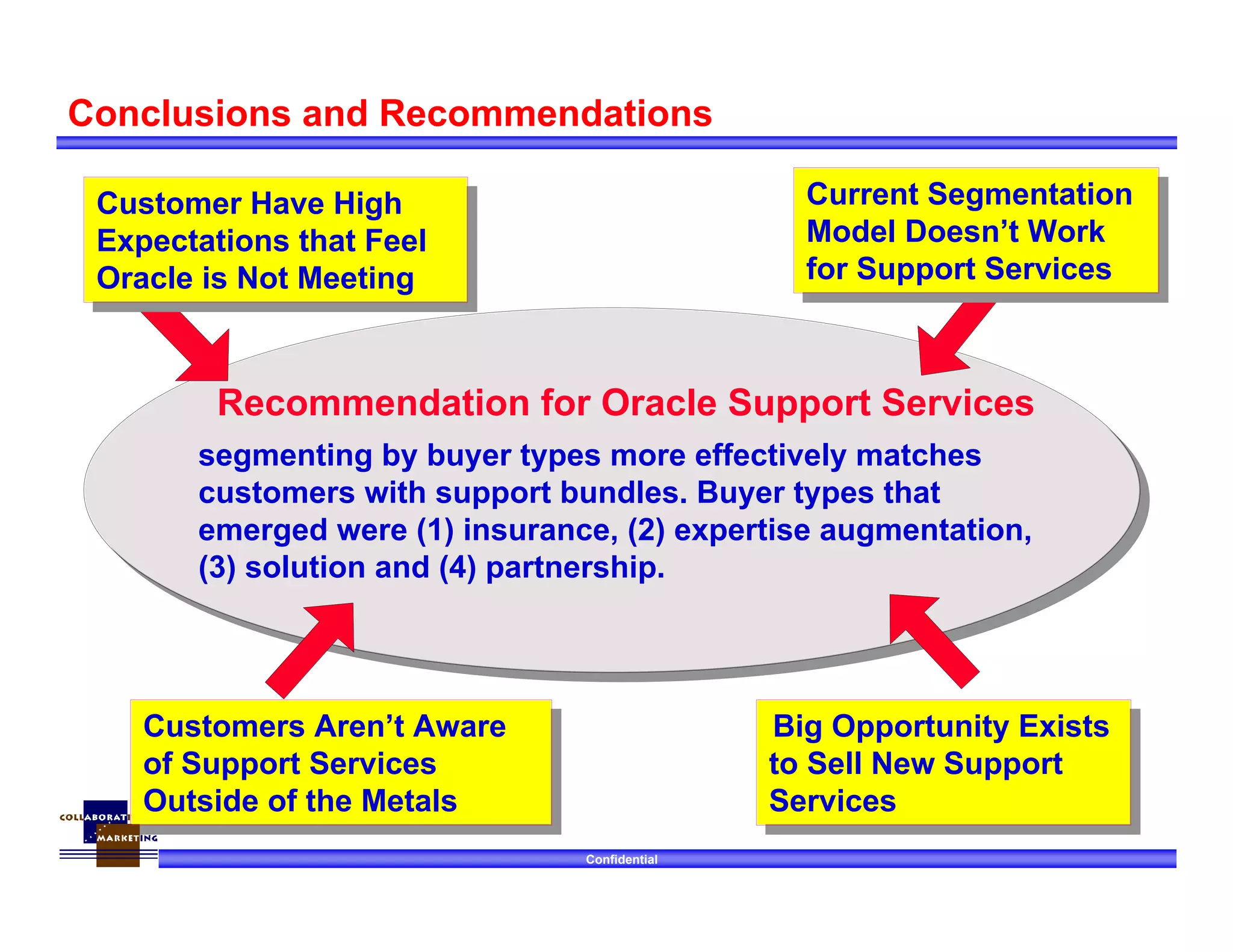 Confidential
Recommendation for Oracle Support Services
segmenting by buyer types more effectively matches
customers with support bundles. Buyer types that
emerged were (1) insurance, (2) expertise augmentation,
(3) solution and (4) partnership.
Customers Aren’t Aware
of Support Services
Outside of the Metals
Customers Aren’t Aware
of Support Services
Outside of the Metals
Big Opportunity Exists
to Sell New Support
Services
Big Opportunity Exists
to Sell New Support
Services
Current Segmentation
Model Doesn’t Work
for Support Services
Current Segmentation
Model Doesn’t Work
for Support Services
Conclusions and Recommendations
Customer Have High
Expectations that Feel
Oracle is Not Meeting
Customer Have High
Expectations that Feel
Oracle is Not Meeting
 