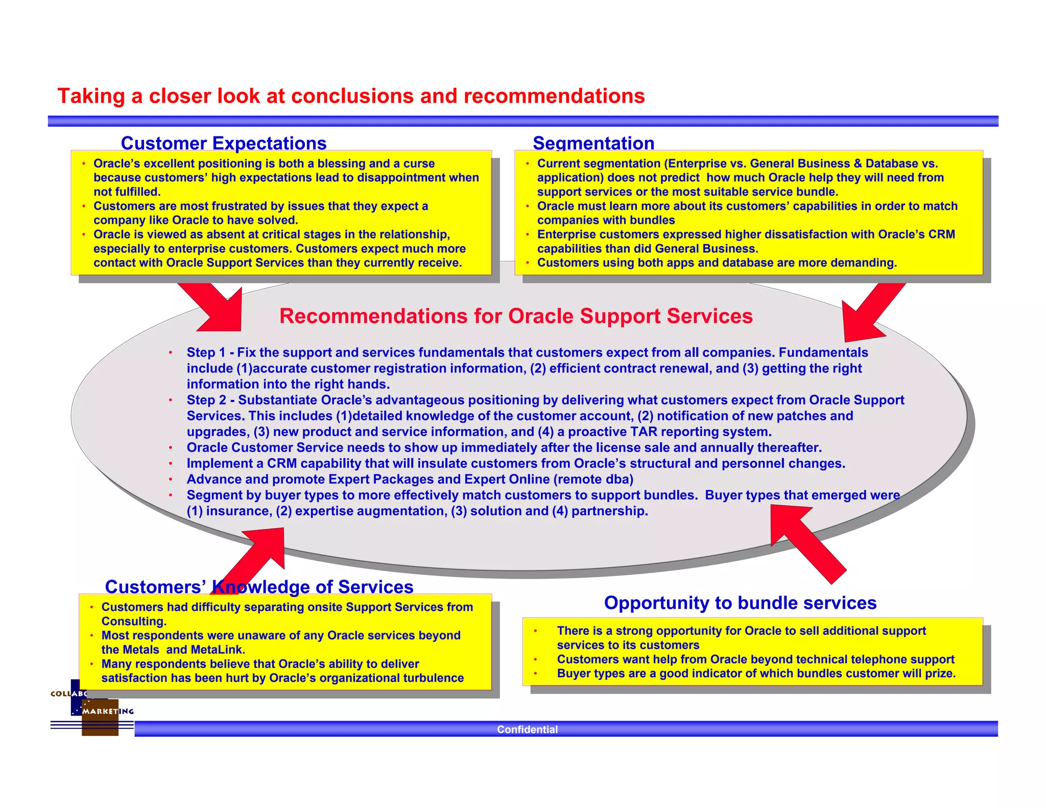 Confidential
Segmentation
Recommendations for Oracle Support Services
• Step 1 - Fix the support and services fundamentals that customers expect from all companies. Fundamentals
include (1)accurate customer registration information, (2) efficient contract renewal, and (3) getting the right
information into the right hands.
• Step 2 - Substantiate Oracle’s advantageous positioning by delivering what customers expect from Oracle Support
Services. This includes (1)detailed knowledge of the customer account, (2) notification of new patches and
upgrades, (3) new product and service information, and (4) a proactive TAR reporting system.
• Oracle Customer Service needs to show up immediately after the license sale and annually thereafter.
• Implement a CRM capability that will insulate customers from Oracle’s structural and personnel changes.
• Advance and promote Expert Packages and Expert Online (remote dba)
• Segment by buyer types to more effectively match customers to support bundles. Buyer types that emerged were
(1) insurance, (2) expertise augmentation, (3) solution and (4) partnership.
• Customers had difficulty separating onsite Support Services from
Consulting.
• Most respondents were unaware of any Oracle services beyond
the Metals and MetaLink.
• Many respondents believe that Oracle’s ability to deliver
satisfaction has been hurt by Oracle’s organizational turbulence
• Customers had difficulty separating onsite Support Services from
Consulting.
• Most respondents were unaware of any Oracle services beyond
the Metals and MetaLink.
• Many respondents believe that Oracle’s ability to deliver
satisfaction has been hurt by Oracle’s organizational turbulence
• There is a strong opportunity for Oracle to sell additional support
services to its customers
• Customers want help from Oracle beyond technical telephone support
• Buyer types are a good indicator of which bundles customer will prize.
• There is a strong opportunity for Oracle to sell additional support
services to its customers
• Customers want help from Oracle beyond technical telephone support
• Buyer types are a good indicator of which bundles customer will prize.
• Current segmentation (Enterprise vs. General Business & Database vs.
application) does not predict how much Oracle help they will need from
support services or the most suitable service bundle.
• Oracle must learn more about its customers’ capabilities in order to match
companies with bundles
• Enterprise customers expressed higher dissatisfaction with Oracle’s CRM
capabilities than did General Business.
• Customers using both apps and database are more demanding.
• Current segmentation (Enterprise vs. General Business & Database vs.
application) does not predict how much Oracle help they will need from
support services or the most suitable service bundle.
• Oracle must learn more about its customers’ capabilities in order to match
companies with bundles
• Enterprise customers expressed higher dissatisfaction with Oracle’s CRM
capabilities than did General Business.
• Customers using both apps and database are more demanding.
Taking a closer look at conclusions and recommendations
• Oracle’s excellent positioning is both a blessing and a curse
because customers’ high expectations lead to disappointment when
not fulfilled.
• Customers are most frustrated by issues that they expect a
company like Oracle to have solved.
• Oracle is viewed as absent at critical stages in the relationship,
especially to enterprise customers. Customers expect much more
contact with Oracle Support Services than they currently receive.
• Oracle’s excellent positioning is both a blessing and a curse
because customers’ high expectations lead to disappointment when
not fulfilled.
• Customers are most frustrated by issues that they expect a
company like Oracle to have solved.
• Oracle is viewed as absent at critical stages in the relationship,
especially to enterprise customers. Customers expect much more
contact with Oracle Support Services than they currently receive.
Customers’ Knowledge of Services
Opportunity to bundle services
Customer Expectations
 