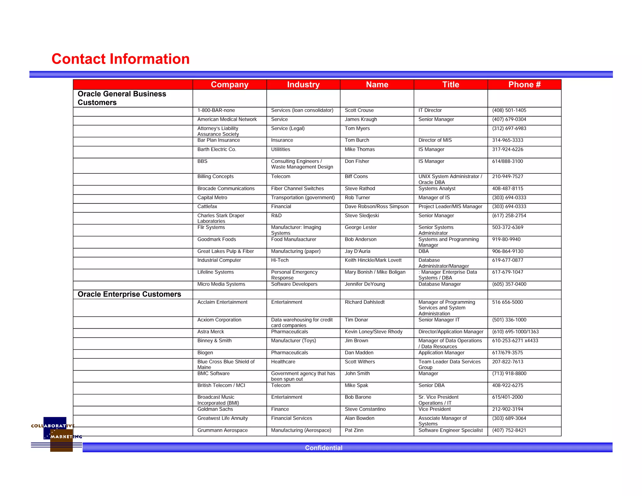 Confidential
Contact Information
Company Industry Name Title Phone #
Oracle General Business
Customers
1-800-BAR-none Services (loan consolidator) Scott Crouse IT Director (408) 501-1405
American Medical Network Service James Kraugh Senior Manager (407) 679-0304
Attorney’s Liability
Assurance Society
Service (Legal) Tom Myers (312) 697-6983
Bar Plan Insurance Insurance Tom Burch Director of MIS 314-965-3333
Barth Electric Co. Utilitities Mike Thomas IS Manager 317-924-6226
BBS Consulting Engineers /
Waste Management Design
Don Fisher IS Manager 614/888-3100
Billing Concepts Telecom Biff Coons UNIX System Administrator /
Oracle DBA
210-949-7527
Brocade Communications Fiber Channel Switches Steve Rathod Systems Analyst 408-487-8115
Capital Metro Transportation (government) Rob Turner Manager of IS (303) 694-0333
Cattlefax Financial Dave Robson/Ross Simpson Project Leader/MIS Manager (303) 694-0333
Charles Stark Draper
Laboratories
R&D Steve Sledjeski Senior Manager (617) 258-2754
Flir Systems Manufacturer: Imaging
Systems
George Lester Senior Systems
Administrator
503-372-6369
Goodmark Foods Food Manufaacturer Bob Anderson Systems and Programming
Manager
919-80-9940
Great Lakes Pulp & Fiber Manufacturing (paper) Jay D’Auria DBA 906-864-9130
Industrial Computer Hi-Tech Keith Hinckle/Mark Lovett Database
Administrator/Manager
619-677-0877
Lifeline Systems Personal Emergency
Response
Mary Bonish / Mike Boligan : Manager Enterprise Data
Systems / DBA
617-679-1047
Micro Media Systems Software Developers Jennifer DeYoung Database Manager (605) 357-0400
Oracle Enterprise Customers
Acclaim Entertainment Entertainment Richard Dahlstedt Manager of Programming
Services and System
Administration
516 656-5000
Acxiom Corporation Data warehousing for credit
card companies
Tim Donar Senior Manager IT (501) 336-1000
Astra Merck Pharmaceuticals Kevin Loney/Steve Rhody Director/Application Manager (610) 695-1000/1363
Binney & Smith Manufacturer (Toys) Jim Brown Manager of Data Operations
/ Data Resources
610-253-6271 x4433
Biogen Pharmaceuticals Dan Madden Application Manager 617/679-3575
Blue Cross Blue Shield of
Maine
Healthcare Scott Withers Team Leader Data Services
Group
207-822-7613
BMC Software Government agency that has
been spun out
John Smith Manager (713) 918-8800
British Telecom / MCI Telecom Mike Spak Senior DBA 408-922-6275
Broadcast Music
Incorporated (BMI)
Entertainment Bob Barone Sr. Vice President
Operations / IT
615/401-2000
Goldman Sachs Finance Steve Constantino Vice President 212-902-3194
Greatwest Life Annuity Financial Services Alan Bowden Associate Manager of
Systems
(303) 689-3064
Grummann Aerospace Manufacturing (Aerospace) Pat Zinn Software Engineer Specialist (407) 752-8421
 