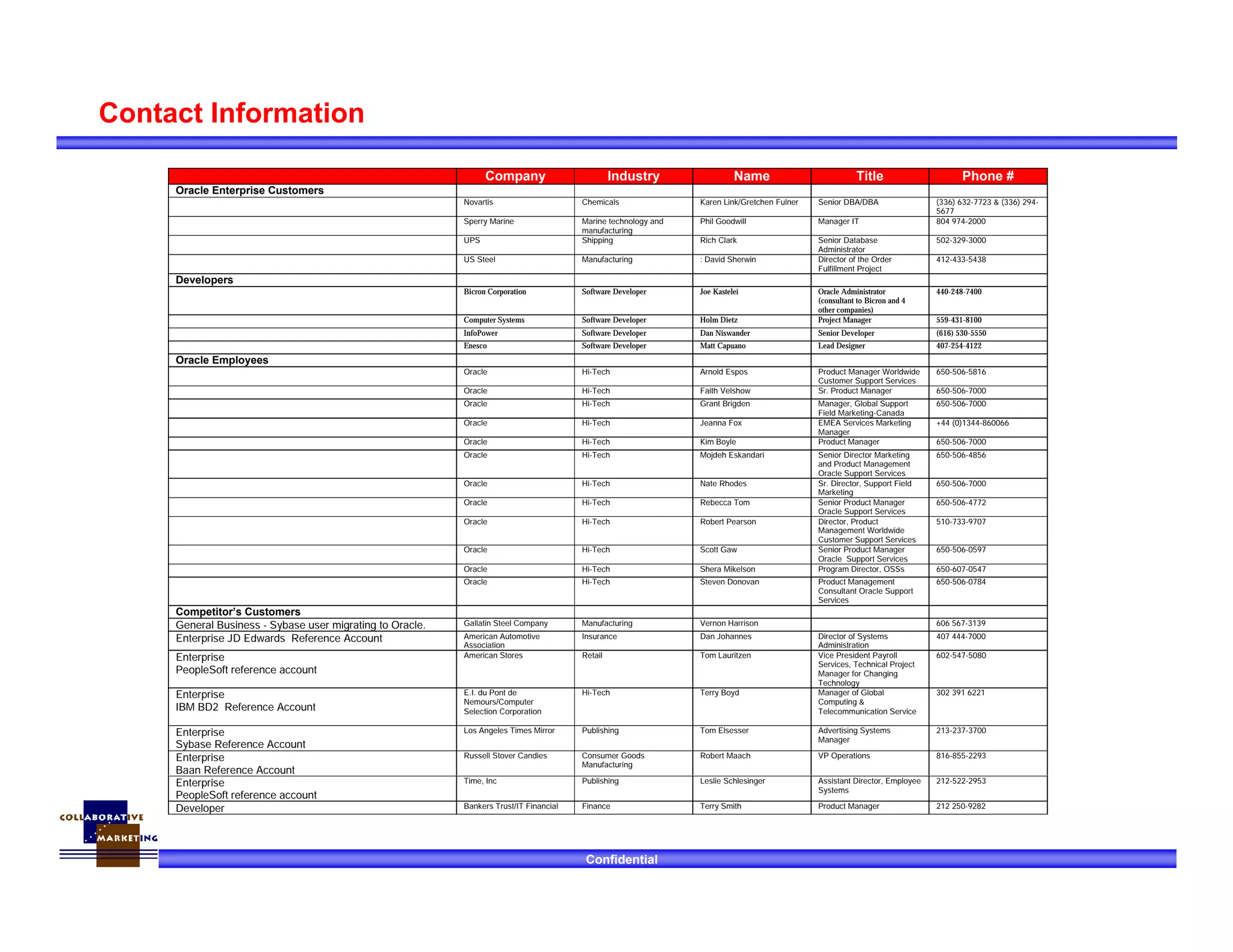 Confidential
Contact Information
Company Industry Name Title Phone #
Oracle Enterprise Customers
Novartis Chemicals Karen Link/Gretchen Fulner Senior DBA/DBA (336) 632-7723 & (336) 294-
5677
Sperry Marine Marine technology and
manufacturing
Phil Goodwill Manager IT 804 974-2000
UPS Shipping Rich Clark Senior Database
Administrator
502-329-3000
US Steel Manufacturing : David Sherwin Director of the Order
Fulfillment Project
412-433-5438
Developers
Bicron Corporation Software Developer Joe Kastelei Oracle Administrator
(consultant to Bicron and 4
other companies)
440-248-7400
Computer Systems Software Developer Holm Dietz Project Manager 559-431-8100
InfoPower Software Developer Dan Niswander Senior Developer (616) 530-5550
Enesco Software Developer Matt Capuano Lead Designer 407-254-4122
Oracle Employees
Oracle Hi-Tech Arnold Espos Product Manager Worldwide
Customer Support Services
650-506-5816
Oracle Hi-Tech Faith Velshow Sr. Product Manager 650-506-7000
Oracle Hi-Tech Grant Brigden Manager, Global Support
Field Marketing-Canada
650-506-7000
Oracle Hi-Tech Jeanna Fox EMEA Services Marketing
Manager
+44 (0)1344-860066
Oracle Hi-Tech Kim Boyle Product Manager 650-506-7000
Oracle Hi-Tech Mojdeh Eskandari Senior Director Marketing
and Product Management
Oracle Support Services
650-506-4856
Oracle Hi-Tech Nate Rhodes Sr. Director, Support Field
Marketing
650-506-7000
Oracle Hi-Tech Rebecca Tom Senior Product Manager
Oracle Support Services
650-506-4772
Oracle Hi-Tech Robert Pearson Director, Product
Management Worldwide
Customer Support Services
510-733-9707
Oracle Hi-Tech Scott Gaw Senior Product Manager
Oracle Support Services
650-506-0597
Oracle Hi-Tech Shera Mikelson Program Director, OSSs 650-607-0547
Oracle Hi-Tech Steven Donovan Product Management
Consultant Oracle Support
Services
650-506-0784
Competitor’s Customers
General Business - Sybase user migrating to Oracle. Gallatin Steel Company Manufacturing Vernon Harrison 606 567-3139
Enterprise JD Edwards Reference Account American Automotive
Association
Insurance Dan Johannes Director of Systems
Administration
407 444-7000
Enterprise
PeopleSoft reference account
American Stores Retail Tom Lauritzen Vice President Payroll
Services, Technical Project
Manager for Changing
Technology
602-547-5080
Enterprise
IBM BD2 Reference Account
E.I. du Pont de
Nemours/Computer
Selection Corporation
Hi-Tech Terry Boyd Manager of Global
Computing &
Telecommunication Service
302 391 6221
Enterprise
Sybase Reference Account
Los Angeles Times Mirror Publishing Tom Elsesser Advertising Systems
Manager
213-237-3700
Enterprise
Baan Reference Account
Russell Stover Candies Consumer Goods
Manufacturing
Robert Maach VP Operations 816-855-2293
Enterprise
PeopleSoft reference account
Time, Inc Publishing Leslie Schlesinger Assistant Director, Employee
Systems
212-522-2953
Developer Bankers Trust/IT Financial Finance Terry Smith Product Manager 212 250-9282
 