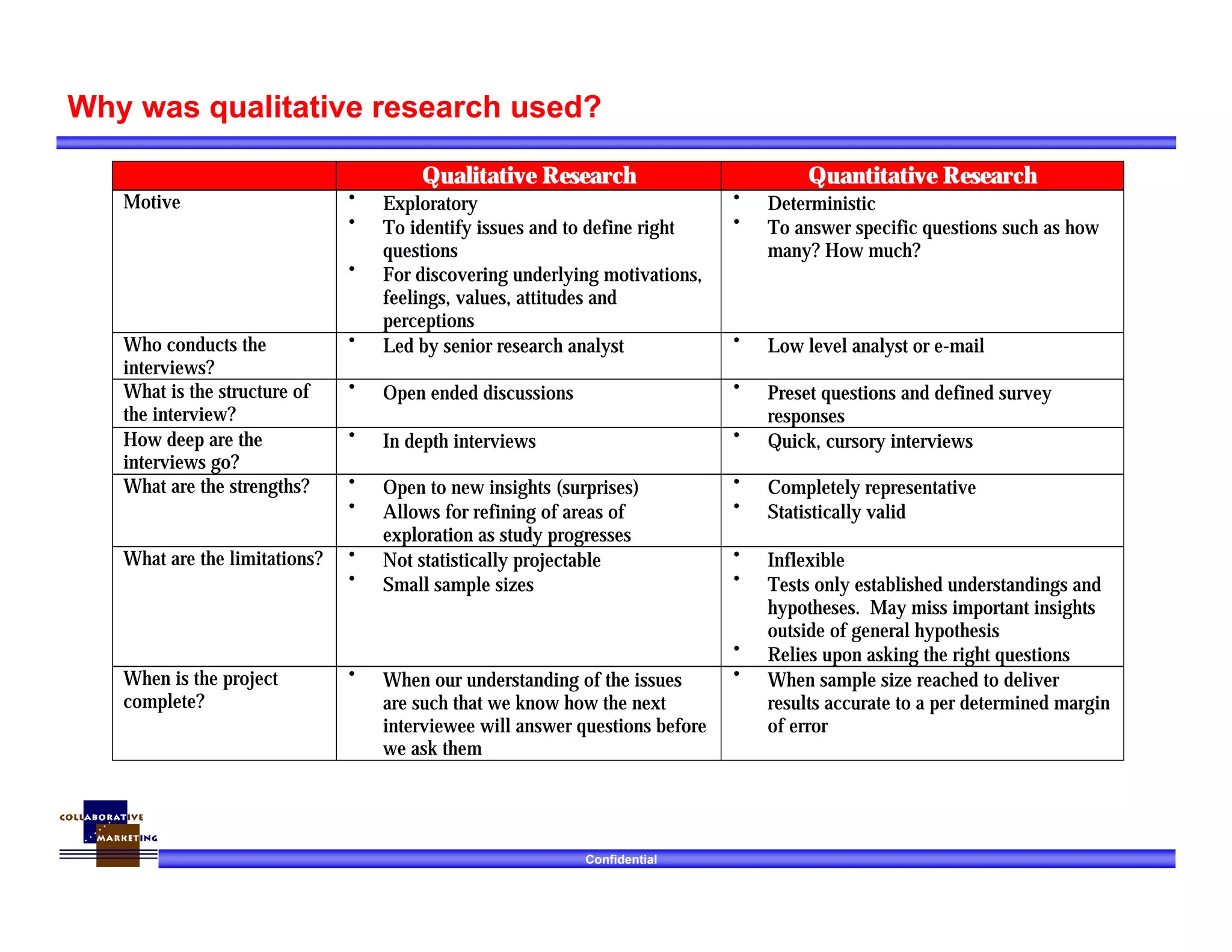 Confidential
Why was qualitative research used?
Qualitative Research Quantitative Research
Motive • Exploratory
• To identify issues and to define right
questions
• For discovering underlying motivations,
feelings, values, attitudes and
perceptions
• Deterministic
• To answer specific questions such as how
many? How much?
Who conducts the
interviews?
• Led by senior research analyst • Low level analyst or e-mail
What is the structure of
the interview?
• Open ended discussions • Preset questions and defined survey
responses
How deep are the
interviews go?
• In depth interviews • Quick, cursory interviews
What are the strengths? • Open to new insights (surprises)
• Allows for refining of areas of
exploration as study progresses
• Completely representative
• Statistically valid
What are the limitations? • Not statistically projectable
• Small sample sizes
• Inflexible
• Tests only established understandings and
hypotheses. May miss important insights
outside of general hypothesis
• Relies upon asking the right questions
When is the project
complete?
• When our understanding of the issues
are such that we know how the next
interviewee will answer questions before
we ask them
• When sample size reached to deliver
results accurate to a per determined margin
of error
 