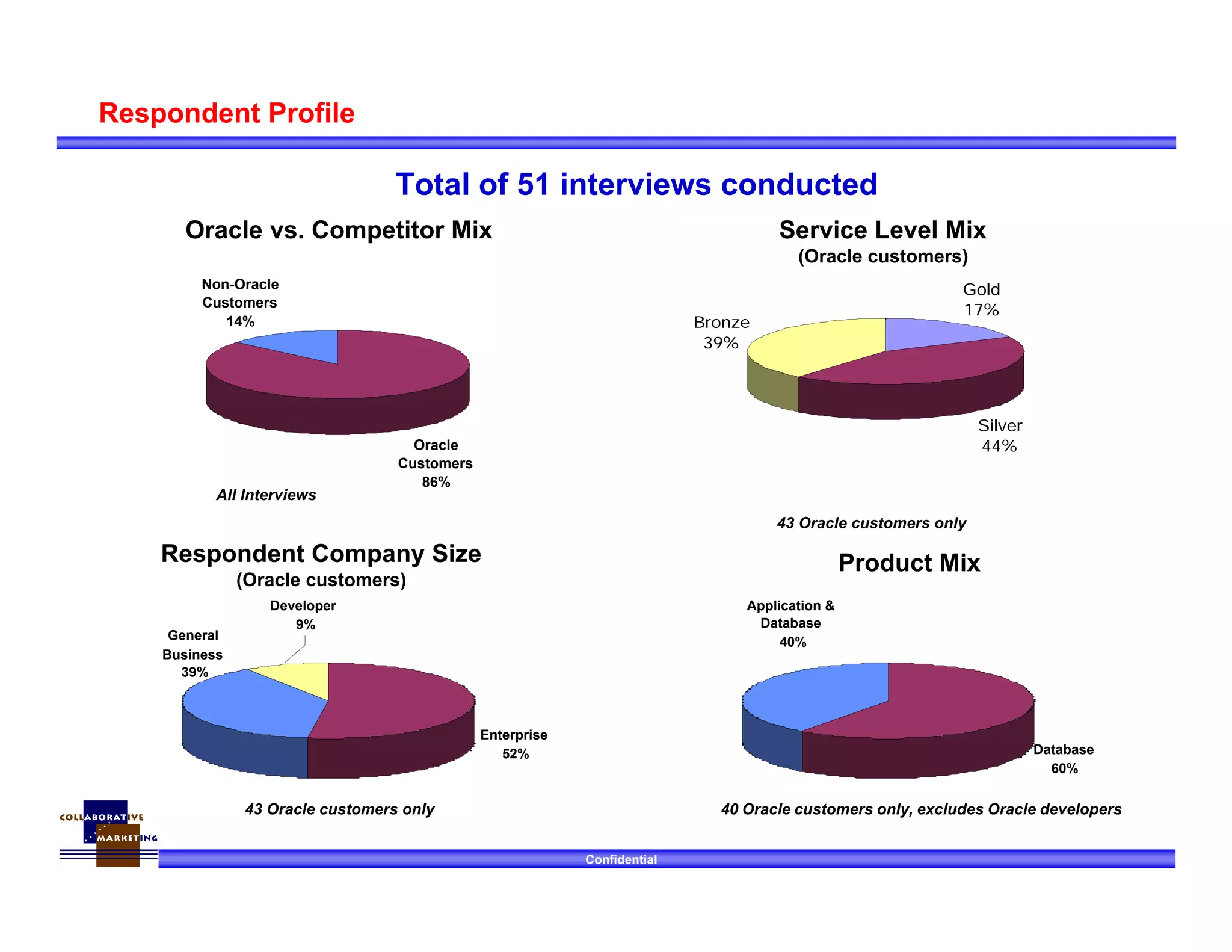 Confidential
Respondent Profile
Gold
17%
Silver
44%
Bronze
39%
Oracle
Customers
86%
Non-Oracle
Customers
14%
Oracle vs. Competitor Mix
43 Oracle customers only
43 Oracle customers only
All Interviews
Database
60%
Application &
Database
40%
Product Mix
40 Oracle customers only, excludes Oracle developers
Enterprise
52%
Developer
9%
General
Business
39%
Respondent Company Size
(Oracle customers)
Service Level Mix
(Oracle customers)
Total of 51 interviews conducted
 