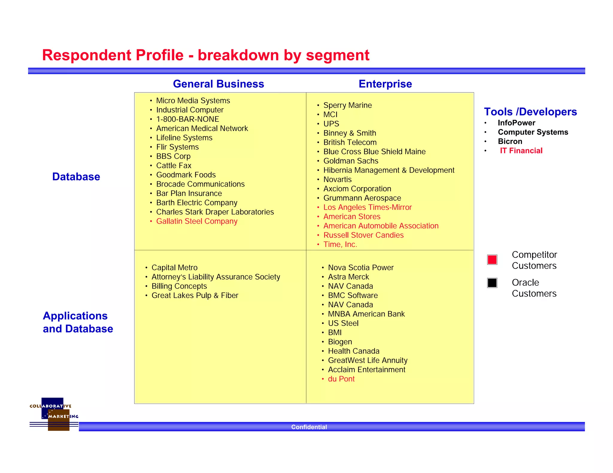 Confidential
General Business Enterprise
Database
Applications
and Database
• Micro Media Systems
• Industrial Computer
• 1-800-BAR-NONE
• American Medical Network
• Lifeline Systems
• Flir Systems
• BBS Corp
• Cattle Fax
• Goodmark Foods
• Brocade Communications
• Bar Plan Insurance
• Barth Electric Company
• Charles Stark Draper Laboratories
• Gallatin Steel Company
• Sperry Marine
• MCI
• UPS
• Binney & Smith
• British Telecom
• Blue Cross Blue Shield Maine
• Goldman Sachs
• Hibernia Management & Development
• Novartis
• Axciom Corporation
• Grummann Aerospace
• Los Angeles Times-Mirror
• American Stores
• American Automobile Association
• Russell Stover Candies
• Time, Inc.
• Capital Metro
• Attorney’s Liability Assurance Society
• Billing Concepts
• Great Lakes Pulp & Fiber
• Nova Scotia Power
• Astra Merck
• NAV Canada
• BMC Software
• NAV Canada
• MNBA American Bank
• US Steel
• BMI
• Biogen
• Health Canada
• GreatWest Life Annuity
• Acclaim Entertainment
• du Pont
Respondent Profile - breakdown by segment
Tools /Developers
• InfoPower
• Computer Systems
• Bicron
• IT Financial
Oracle
Customers
Competitor
Customers
 