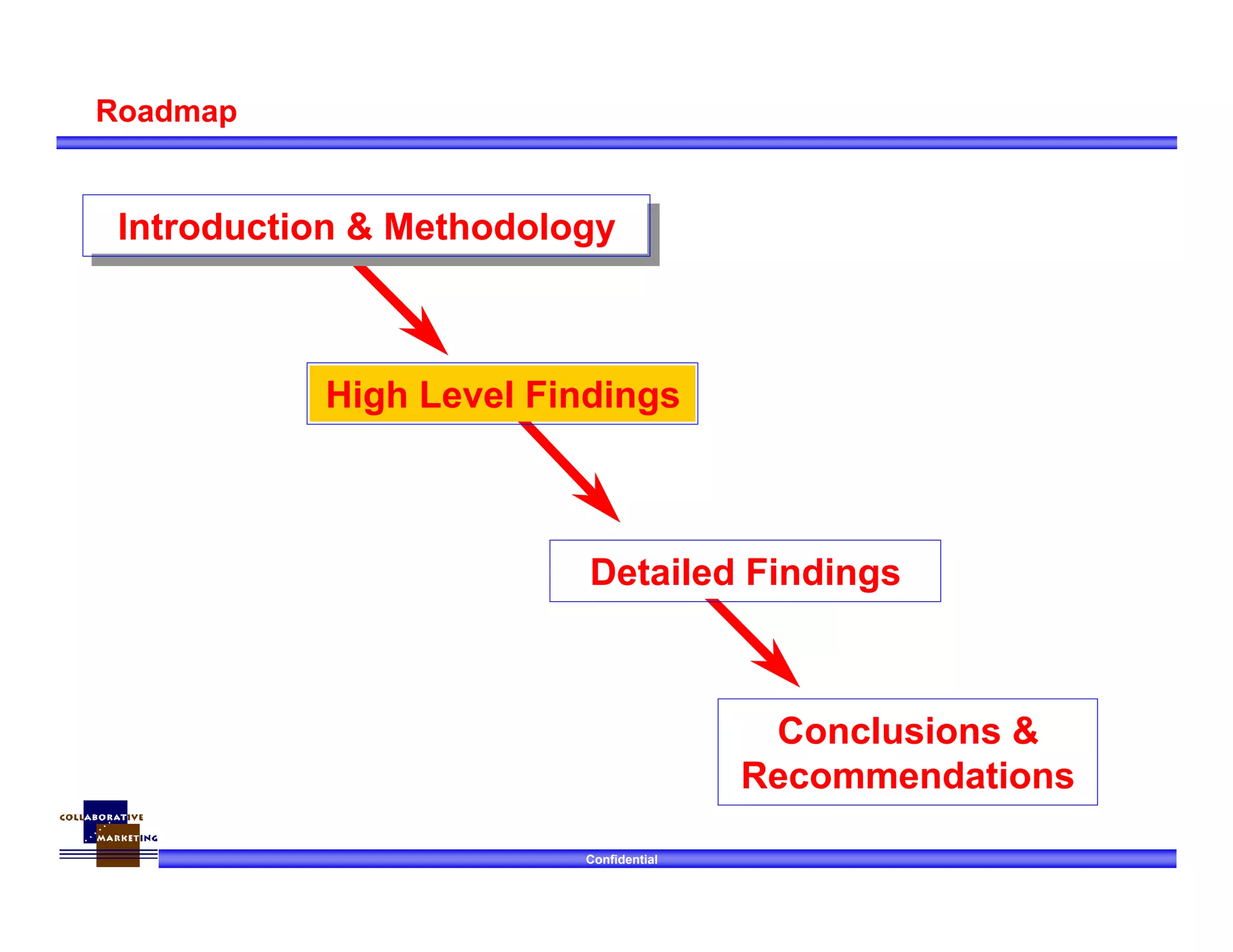 Confidential
Roadmap
Introduction & MethodologyIntroduction & Methodology
High Level Findings
Conclusions &
Recommendations
Detailed Findings
 