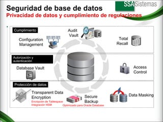 Seguridad de base de datos Privacidad de datos y cumplimiento de regulaciones Total Recall Cumplimiento Database Vault Autorización y autenticación Protección de datos Access Control Encripción de Tablespace Integración HSM Optimizado para Oracle Database Configuration Management Audit  Vault Data Masking Transparent Data Encryption Secure Backup 