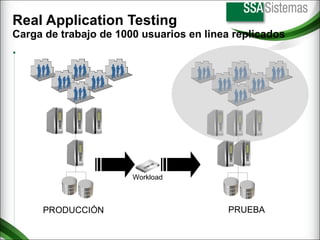 Real Application Testing Carga de trabajo de 1000 usuarios en linea  replicados Captura Replay PRODUCCIÓN PRUEBA Workload 