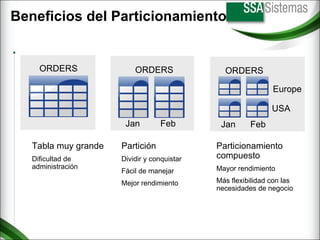 Beneficios del Particionamiento Tabla muy grande Dificultad de administración Partición Dividir y conquistar Fácil de manejar Mejor rendimiento Particionamiento compuesto Mayor rendimiento Más flexibilidad con las necesidades de negocio ORDERS ORDERS Jan Feb ORDERS Jan Feb Europe USA 