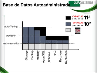 Base de Datos Autoadministrada Storage Backup Memory Apps/SQL Schema  RAC Recovery Replication Auto- Tuning Advisory Instrumentation 