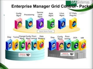 Enterprise Manager Grid Control - Packs Stand Alone Packs Tuning Diag Change Mgmt Config Mgmt Provi- sioning Diag Config Mgmt Provi- sioning SOA IdM Service Level Mgmt Config Mgmt 3 RD  Party Plug-Ins Apps Mgmt Provisioning Linux Mgmt Data Masking 