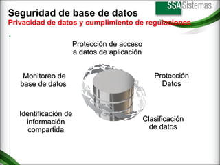 Seguridad de base de datos Privacidad de datos y cumplimiento de regulaciones Protección de acceso a datos de aplicación Clasificación de datos Monitoreo de base de datos Identificación de información compartida Protección Datos 