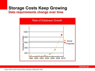 Storage Costs Keep Growing Data requirements change over time Source: Winter TopTen Survey, Winter Corporation, Waltham MA, 2008. 200 400 600 800 1000 1998 2000 2002 2004 2006 2008 2010 Terabytes of Data Rate of Database Growth  Actual Projected 