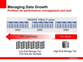 Managing Data Growth  Partition for performance, management and cost 5% Active 95% Less Active ORDERS TABLE (7 years) 2003 2008 2009 High End Storage Tier  Low End Storage Tier  2-3x less per terabyte 