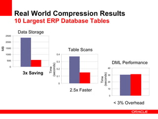 Real World Compression Results 10 Largest ERP Database Tables 3x Saving MB Data Storage Table Scans Time  (seconds) 2.5x Faster DML Performance Time  (seconds) < 3% Overhead 