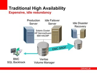 Traditional High Availability Expensive, idle redundancy Idle Failover Server Veritas  Volume Manager EMC SRDF Idle Disaster Recovery  Production Server Solaris Cluster HP ServiceGuard IBM HACMP BMC SQL Backtrack 