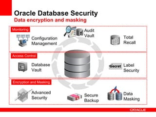 Oracle Database Security  Data encryption and masking Data Masking Advanced Security Secure Backup Encryption and Masking Database  Vault Label  Security Access Control Configuration  Management Audit  Vault Total Recall Monitoring 