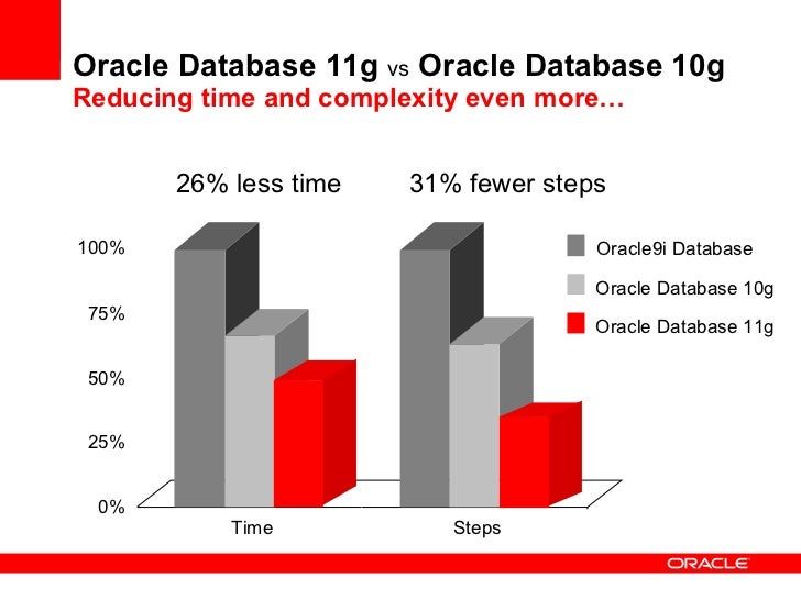 oracle-database-11g-lower-your-costs-51-