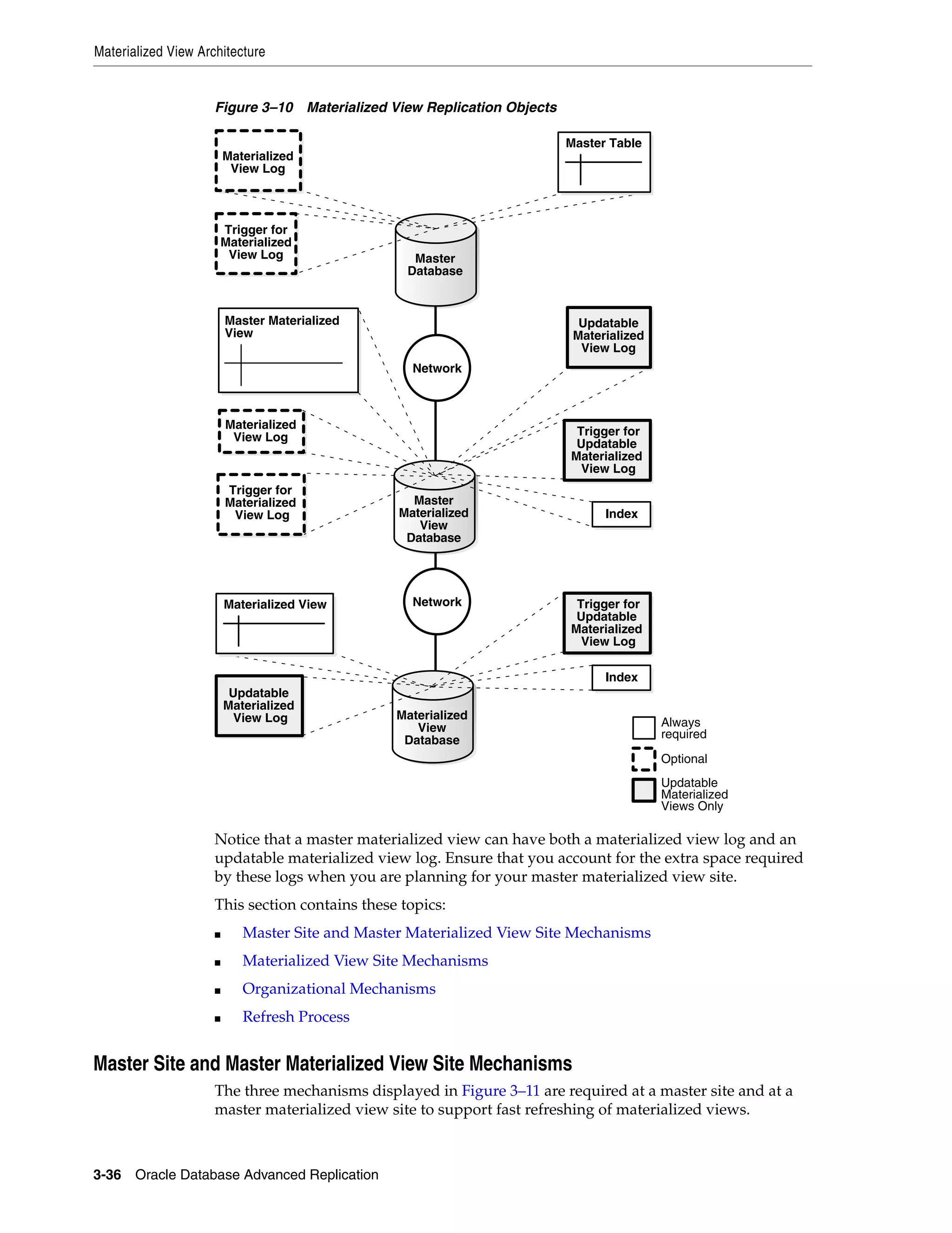 Materialized View Architecture 3-36 Oracle Database Advanced Replication Figure 3–10 Materialized View Replication Objects Notice that a master materialized view can have both a materialized view log and an updatable materialized view log. Ensure that you account for the extra space required by these logs when you are planning for your master materialized view site. This section contains these topics: ■ Master Site and Master Materialized View Site Mechanisms ■ Materialized View Site Mechanisms ■ Organizational Mechanisms ■ Refresh Process Master Site and Master Materialized View Site Mechanisms The three mechanisms displayed in Figure 3–11 are required at a master site and at a master materialized view site to support fast refreshing of materialized views. Master Database Materialized View Log Master Table Materialized View Log Trigger for Materialized View Log Optional Updatable Materialized Views Only Always required Master Materialized View Database Updatable Materialized View Log Index Master Materialized View Materialized View Log Trigger for Materialized View Log Trigger for Updatable Materialized View Log Materialized View Database Index Trigger for Updatable Materialized View Log Updatable Materialized View Log Materialized View Network Network 