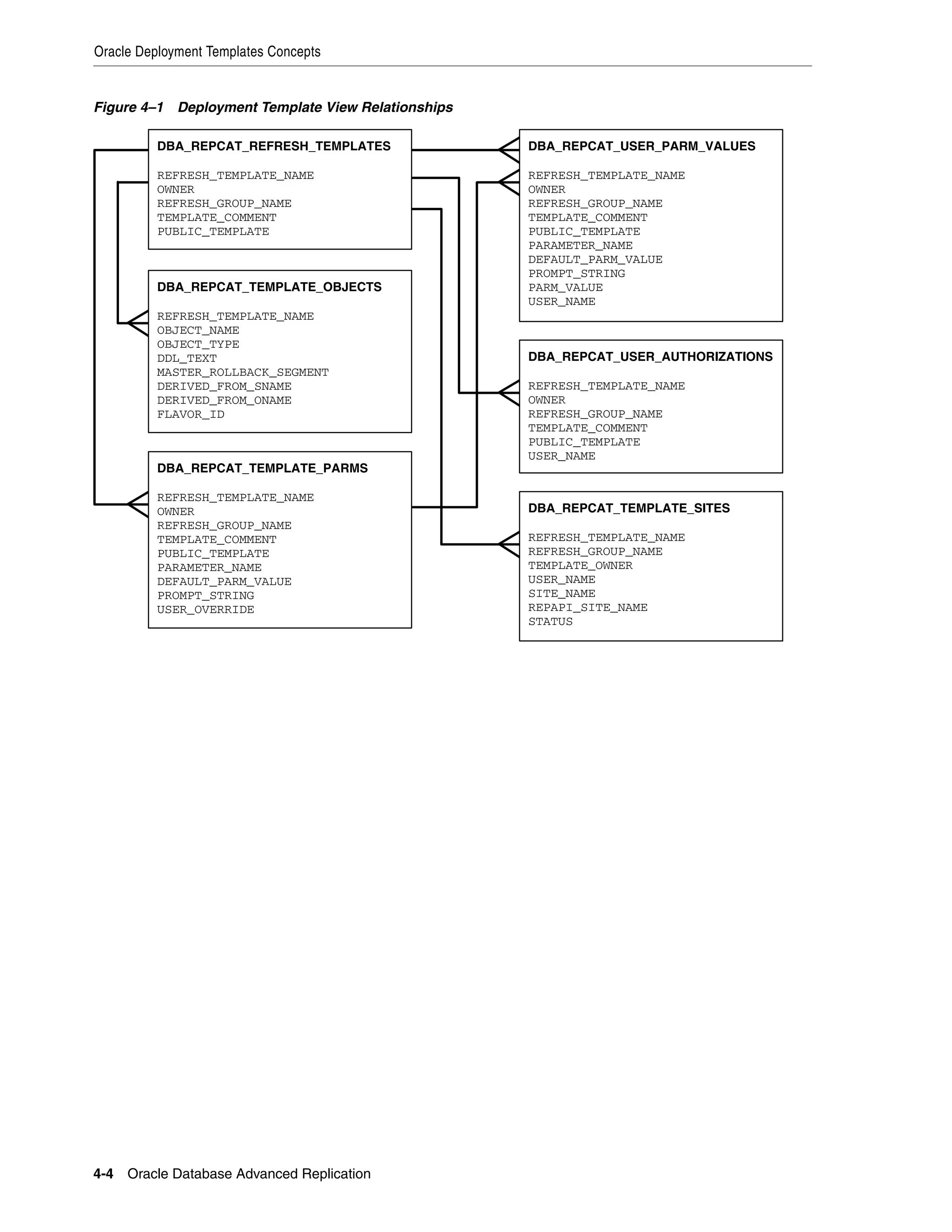 Oracle Deployment Templates Concepts 4-4 Oracle Database Advanced Replication Figure 4–1 Deployment Template View Relationships DBA_REPCAT_USER_PARM_VALUES REFRESH_TEMPLATE_NAME OWNER REFRESH_GROUP_NAME TEMPLATE_COMMENT PUBLIC_TEMPLATE PARAMETER_NAME DEFAULT_PARM_VALUE PROMPT_STRING PARM_VALUE USER_NAME DBA_REPCAT_USER_AUTHORIZATIONS REFRESH_TEMPLATE_NAME OWNER REFRESH_GROUP_NAME TEMPLATE_COMMENT PUBLIC_TEMPLATE USER_NAME DBA_REPCAT_TEMPLATE_SITES REFRESH_TEMPLATE_NAME REFRESH_GROUP_NAME TEMPLATE_OWNER USER_NAME SITE_NAME REPAPI_SITE_NAME STATUS DBA_REPCAT_REFRESH_TEMPLATES REFRESH_TEMPLATE_NAME OWNER REFRESH_GROUP_NAME TEMPLATE_COMMENT PUBLIC_TEMPLATE DBA_REPCAT_TEMPLATE_OBJECTS REFRESH_TEMPLATE_NAME OBJECT_NAME OBJECT_TYPE DDL_TEXT MASTER_ROLLBACK_SEGMENT DERIVED_FROM_SNAME DERIVED_FROM_ONAME FLAVOR_ID DBA_REPCAT_TEMPLATE_PARMS REFRESH_TEMPLATE_NAME OWNER REFRESH_GROUP_NAME TEMPLATE_COMMENT PUBLIC_TEMPLATE PARAMETER_NAME DEFAULT_PARM_VALUE PROMPT_STRING USER_OVERRIDE 