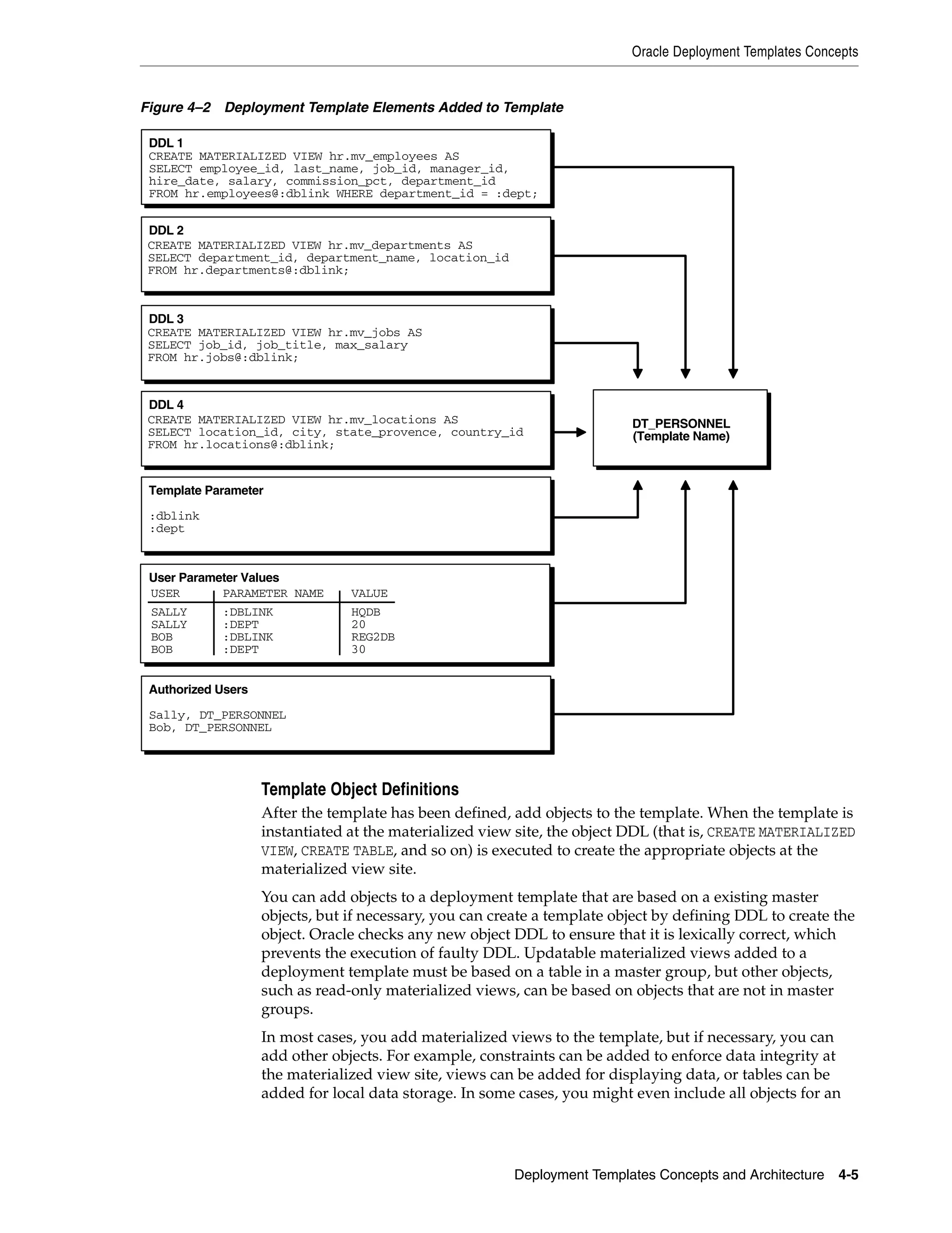 Oracle Deployment Templates Concepts Deployment Templates Concepts and Architecture 4-5 Figure 4–2 Deployment Template Elements Added to Template Template Object Definitions After the template has been defined, add objects to the template. When the template is instantiated at the materialized view site, the object DDL (that is, CREATE MATERIALIZED VIEW, CREATE TABLE, and so on) is executed to create the appropriate objects at the materialized view site. You can add objects to a deployment template that are based on a existing master objects, but if necessary, you can create a template object by defining DDL to create the object. Oracle checks any new object DDL to ensure that it is lexically correct, which prevents the execution of faulty DDL. Updatable materialized views added to a deployment template must be based on a table in a master group, but other objects, such as read-only materialized views, can be based on objects that are not in master groups. In most cases, you add materialized views to the template, but if necessary, you can add other objects. For example, constraints can be added to enforce data integrity at the materialized view site, views can be added for displaying data, or tables can be added for local data storage. In some cases, you might even include all objects for an DDL 1 CREATE MATERIALIZED VIEW hr.mv_employees AS SELECT employee_id, last_name, job_id, manager_id, hire_date, salary, commission_pct, department_id FROM hr.employees@:dblink WHERE department_id = :dept; DDL 2 DDL 3 DDL 4 DT_PERSONNEL (Template Name) Template Parameter :dblink :dept User Parameter Values Authorized Users Sally, DT_PERSONNEL Bob, DT_PERSONNEL USER PARAMETER NAME VALUE SALLY SALLY BOB BOB :DBLINK :DEPT :DBLINK :DEPT HQDB 20 REG2DB 30 CREATE MATERIALIZED VIEW hr.mv_locations AS SELECT location_id, city, state_provence, country_id FROM hr.locations@:dblink; CREATE MATERIALIZED VIEW hr.mv_jobs AS SELECT job_id, job_title, max_salary FROM hr.jobs@:dblink; CREATE MATERIALIZED VIEW hr.mv_departments AS SELECT department_id, department_name, location_id FROM hr.departments@:dblink; 