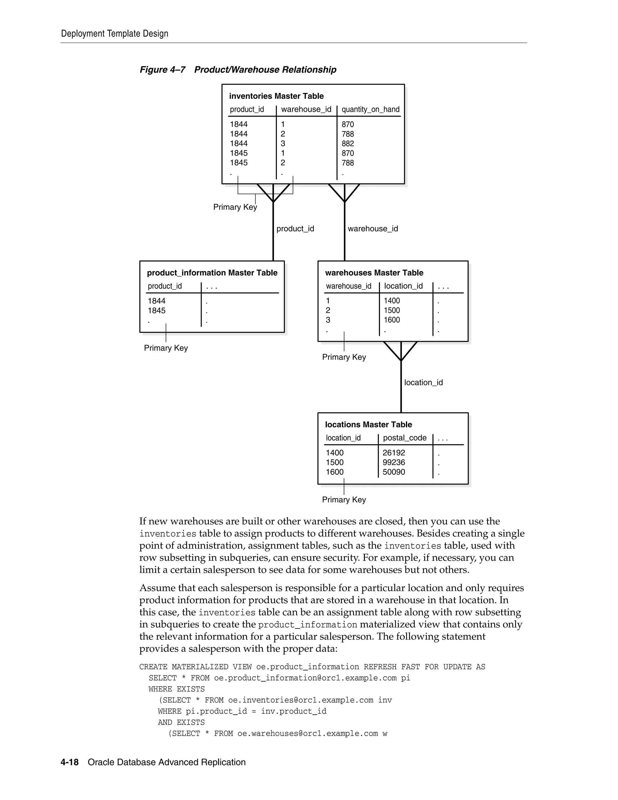 Deployment Template Design 4-18 Oracle Database Advanced Replication Figure 4–7 Product/Warehouse Relationship If new warehouses are built or other warehouses are closed, then you can use the inventories table to assign products to different warehouses. Besides creating a single point of administration, assignment tables, such as the inventories table, used with row subsetting in subqueries, can ensure security. For example, if necessary, you can limit a certain salesperson to see data for some warehouses but not others. Assume that each salesperson is responsible for a particular location and only requires product information for products that are stored in a warehouse in that location. In this case, the inventories table can be an assignment table along with row subsetting in subqueries to create the product_information materialized view that contains only the relevant information for a particular salesperson. The following statement provides a salesperson with the proper data: CREATE MATERIALIZED VIEW oe.product_information REFRESH FAST FOR UPDATE AS SELECT * FROM oe.product_information@orc1.example.com pi WHERE EXISTS (SELECT * FROM oe.inventories@orc1.example.com inv WHERE pi.product_id = inv.product_id AND EXISTS (SELECT * FROM oe.warehouses@orc1.example.com w warehouse_id inventories Master Table product_id warehouse_id quantity_on_hand 870 788 882 870 788 . 1 2 3 1 2 . 1844 1844 1844 1845 1845 . Primary Key product_information Master Table product_id . . . . . . 1844 1845 . location_id locations Master Table location_id postal_code . . . . . . 26192 99236 50090 1400 1500 1600 Primary Key Primary Key warehouses Master Table warehouse_id location_id 1400 1500 1600 . . . . . . . . 1 2 3 . Primary Key product_id 