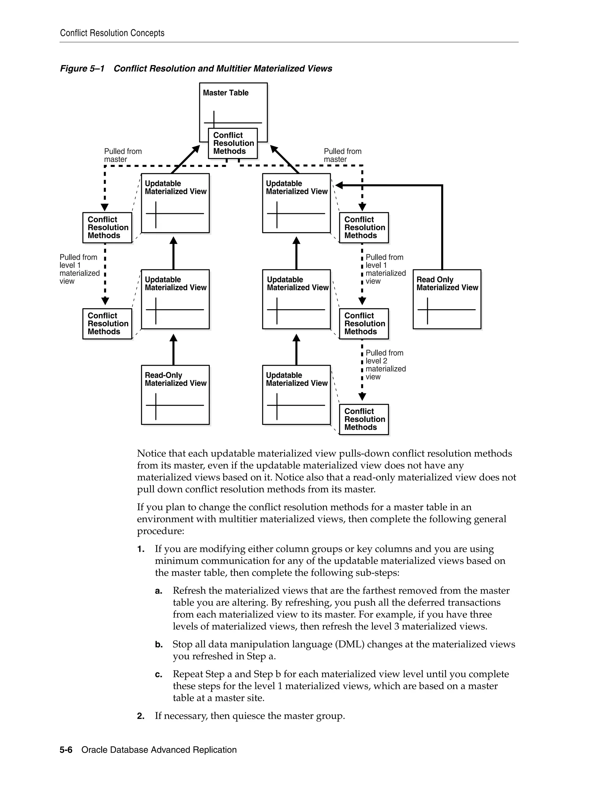 Conflict Resolution Concepts 5-6 Oracle Database Advanced Replication Figure 5–1 Conflict Resolution and Multitier Materialized Views Notice that each updatable materialized view pulls-down conflict resolution methods from its master, even if the updatable materialized view does not have any materialized views based on it. Notice also that a read-only materialized view does not pull down conflict resolution methods from its master. If you plan to change the conflict resolution methods for a master table in an environment with multitier materialized views, then complete the following general procedure: 1. If you are modifying either column groups or key columns and you are using minimum communication for any of the updatable materialized views based on the master table, then complete the following sub-steps: a. Refresh the materialized views that are the farthest removed from the master table you are altering. By refreshing, you push all the deferred transactions from each materialized view to its master. For example, if you have three levels of materialized views, then refresh the level 3 materialized views. b. Stop all data manipulation language (DML) changes at the materialized views you refreshed in Step a. c. Repeat Step a and Step b for each materialized view level until you complete these steps for the level 1 materialized views, which are based on a master table at a master site. 2. If necessary, then quiesce the master group. Conflict Resolution Methods Updatable Materialized View Conflict Resolution Methods Conflict Resolution Methods Conflict Resolution Methods Updatable Materialized View Read-Only Materialized View Updatable Materialized View Updatable Materialized View Read Only Materialized View Master Table Pulled from level 1 materialized view Pulled from level 1 materialized view Conflict Resolution Methods Pulled from level 2 materialized view Pulled from master Pulled from master Conflict Resolution Methods Updatable Materialized View 