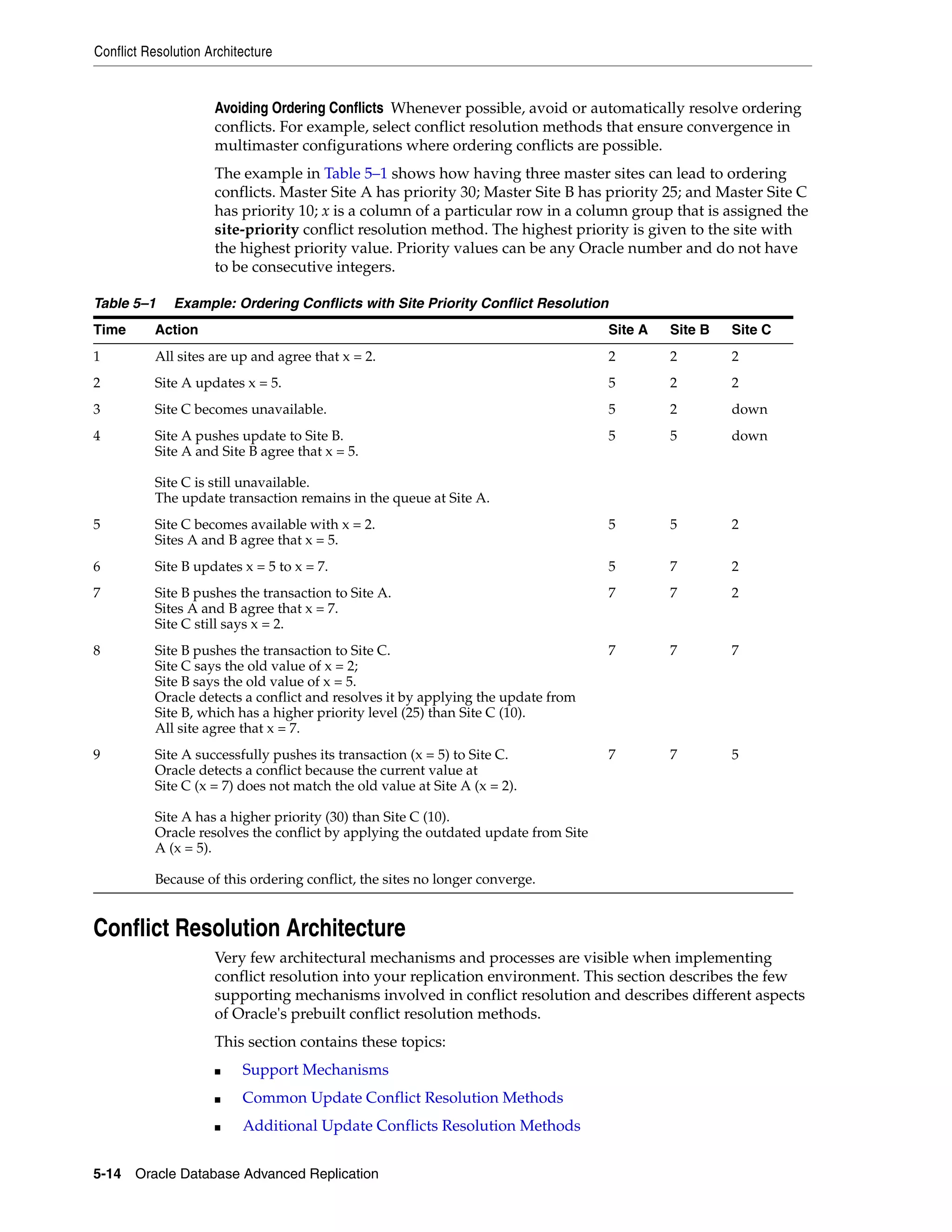 Conflict Resolution Architecture 5-14 Oracle Database Advanced Replication Avoiding Ordering Conflicts Whenever possible, avoid or automatically resolve ordering conflicts. For example, select conflict resolution methods that ensure convergence in multimaster configurations where ordering conflicts are possible. The example in Table 5–1 shows how having three master sites can lead to ordering conflicts. Master Site A has priority 30; Master Site B has priority 25; and Master Site C has priority 10; x is a column of a particular row in a column group that is assigned the site-priority conflict resolution method. The highest priority is given to the site with the highest priority value. Priority values can be any Oracle number and do not have to be consecutive integers. Conflict Resolution Architecture Very few architectural mechanisms and processes are visible when implementing conflict resolution into your replication environment. This section describes the few supporting mechanisms involved in conflict resolution and describes different aspects of Oracle's prebuilt conflict resolution methods. This section contains these topics: ■ Support Mechanisms ■ Common Update Conflict Resolution Methods ■ Additional Update Conflicts Resolution Methods Table 5–1 Example: Ordering Conflicts with Site Priority Conflict Resolution Time Action Site A Site B Site C 1 All sites are up and agree that x = 2. 2 2 2 2 Site A updates x = 5. 5 2 2 3 Site C becomes unavailable. 5 2 down 4 Site A pushes update to Site B. Site A and Site B agree that x = 5. Site C is still unavailable. The update transaction remains in the queue at Site A. 5 5 down 5 Site C becomes available with x = 2. Sites A and B agree that x = 5. 5 5 2 6 Site B updates x = 5 to x = 7. 5 7 2 7 Site B pushes the transaction to Site A. Sites A and B agree that x = 7. Site C still says x = 2. 7 7 2 8 Site B pushes the transaction to Site C. Site C says the old value of x = 2; Site B says the old value of x = 5. Oracle detects a conflict and resolves it by applying the update from Site B, which has a higher priority level (25) than Site C (10). All site agree that x = 7. 7 7 7 9 Site A successfully pushes its transaction (x = 5) to Site C. Oracle detects a conflict because the current value at Site C (x = 7) does not match the old value at Site A (x = 2). Site A has a higher priority (30) than Site C (10). Oracle resolves the conflict by applying the outdated update from Site A (x = 5). Because of this ordering conflict, the sites no longer converge. 7 7 5 